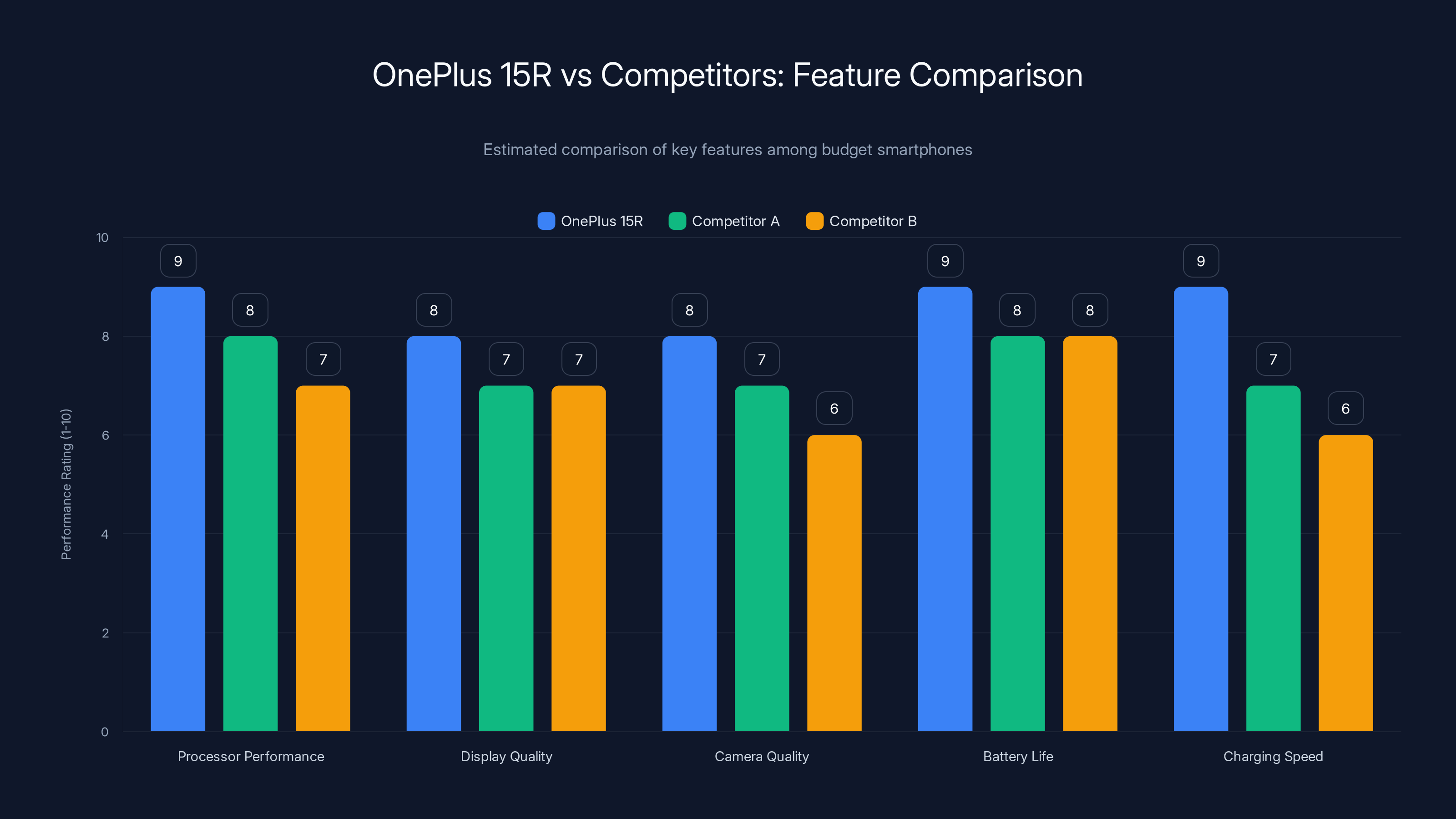 OnePlus 15R vs Competitors: Feature Comparison