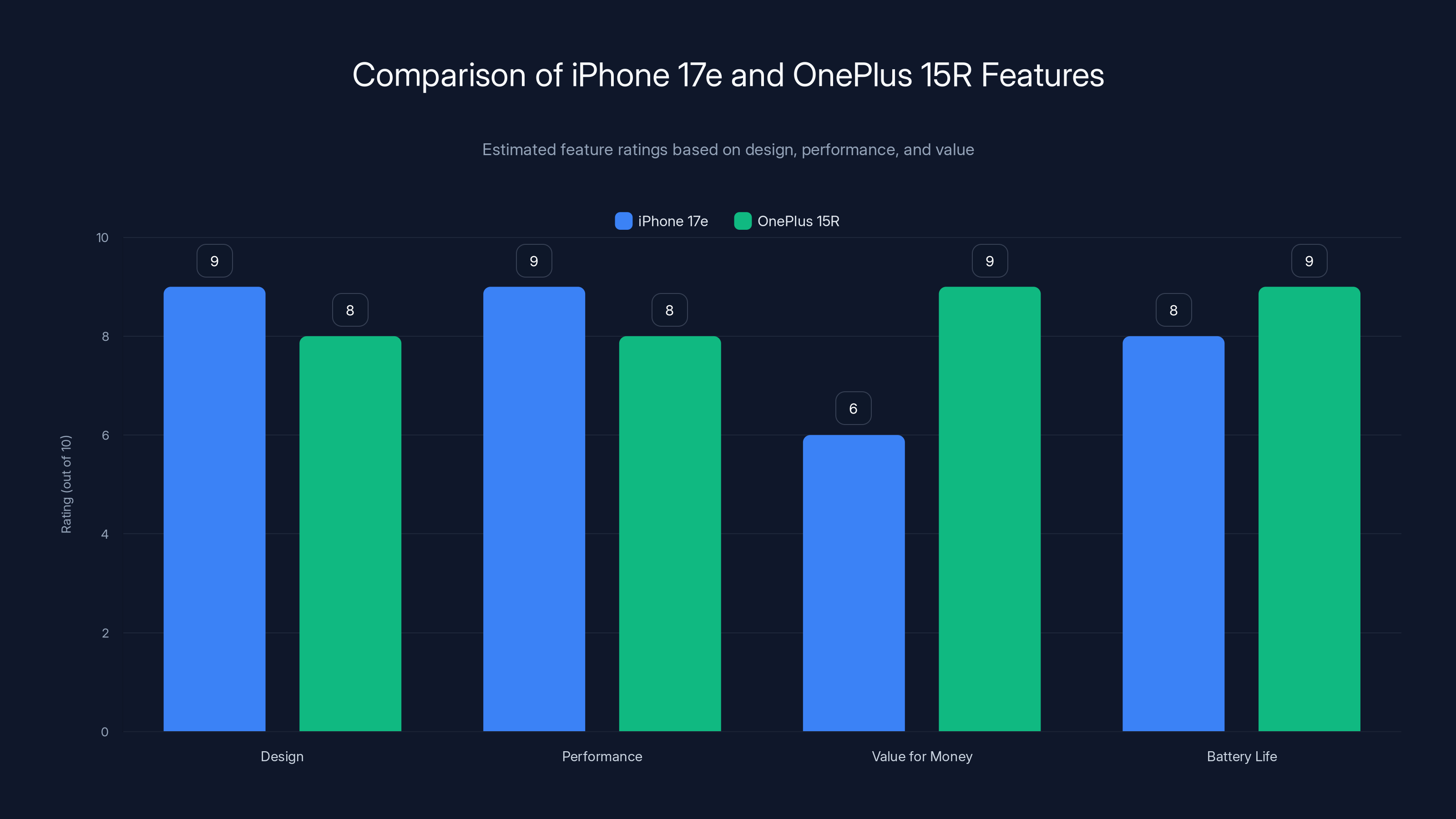 Comparison of iPhone 17e and OnePlus 15R Features