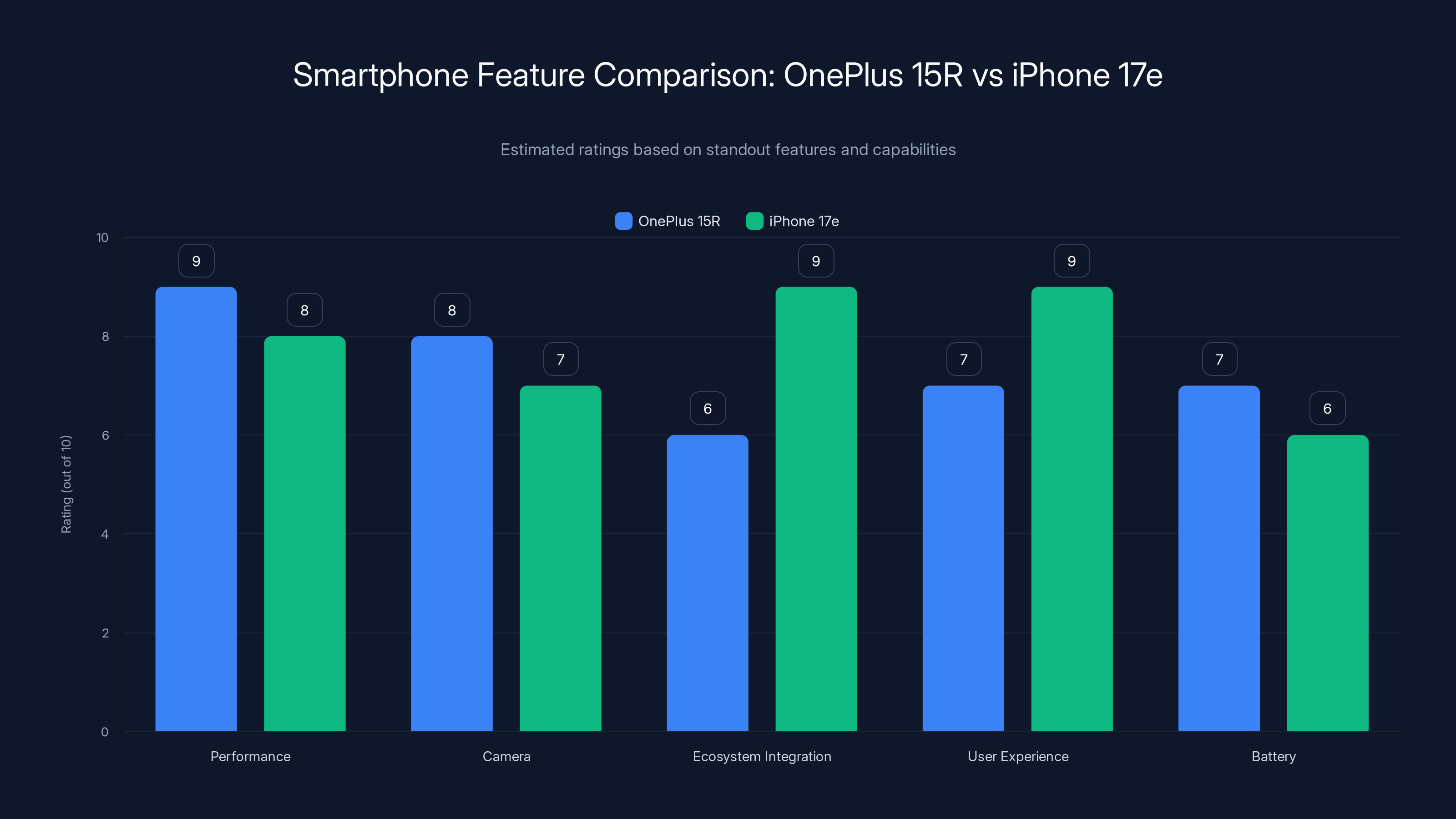 Smartphone Feature Comparison: OnePlus 15R vs iPhone 17e