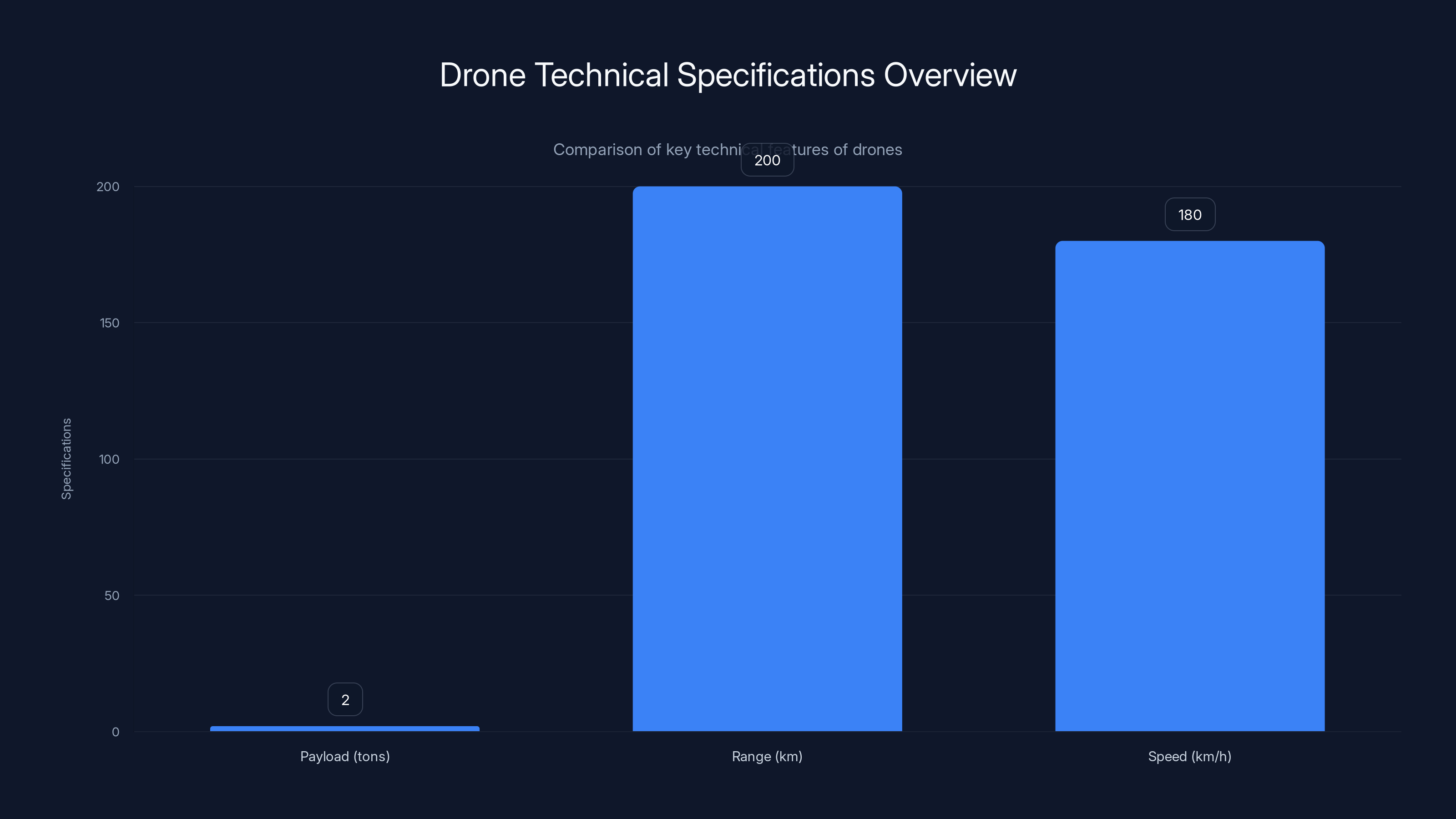 Drone Technical Specifications Overview