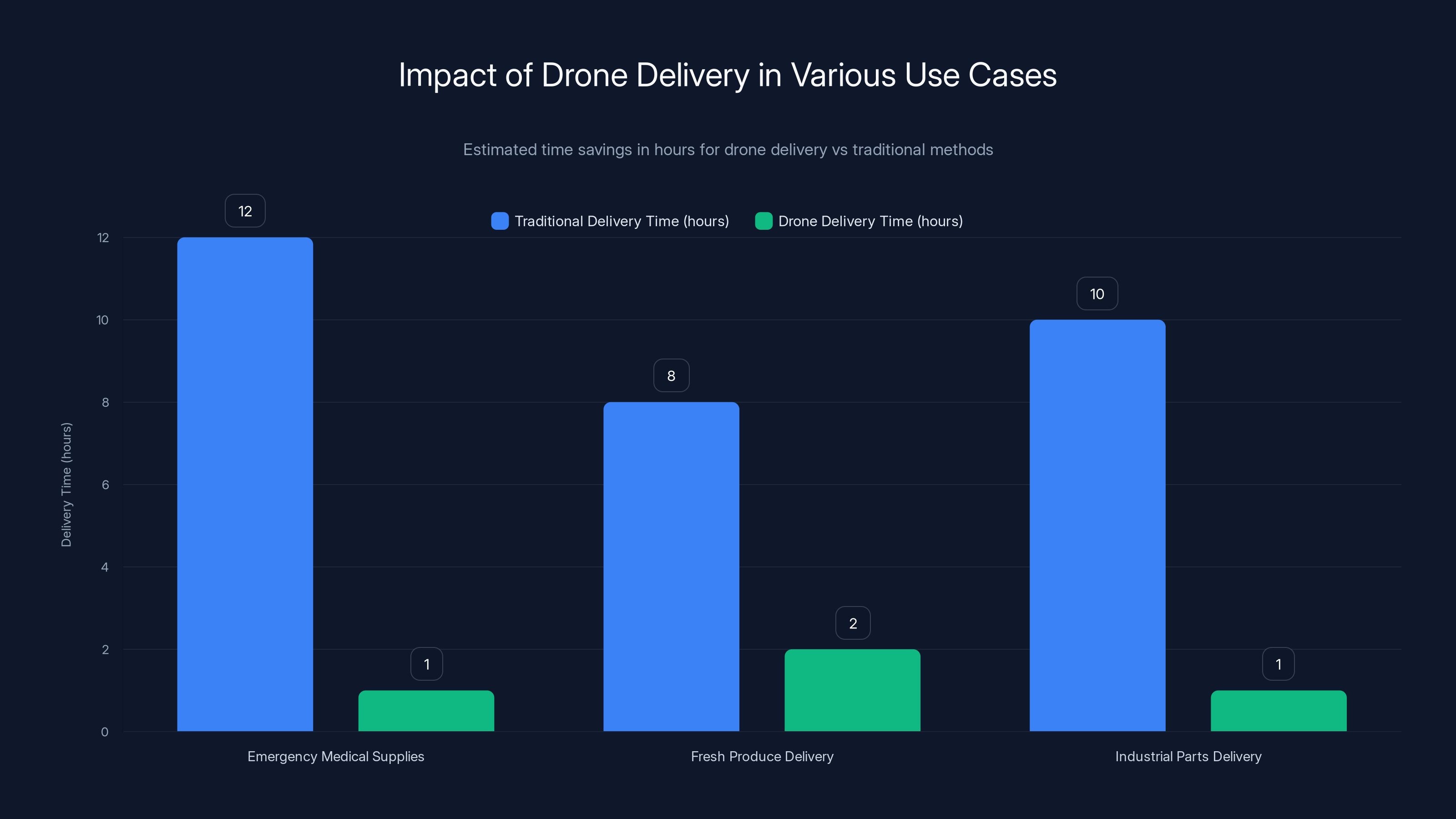 Impact of Drone Delivery in Various Use Cases