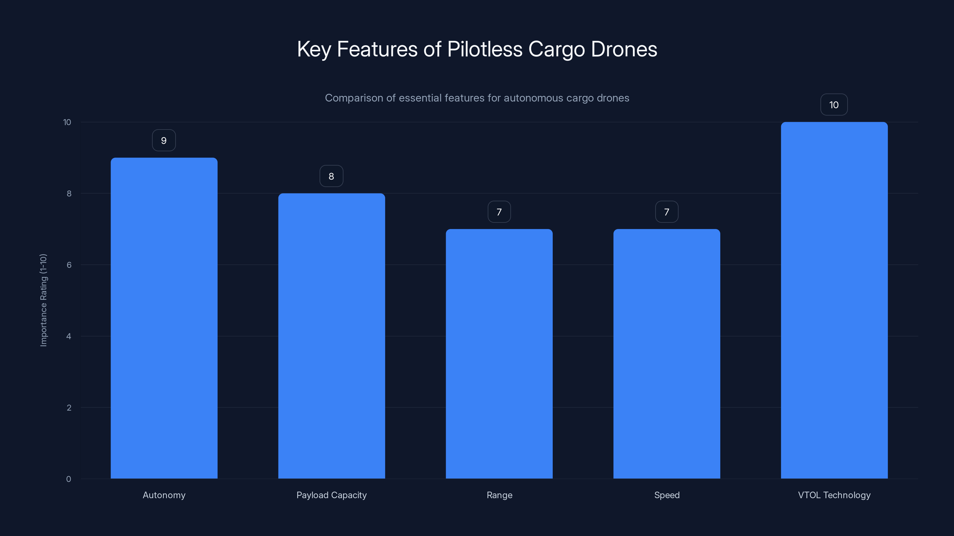 Key Features of Pilotless Cargo Drones