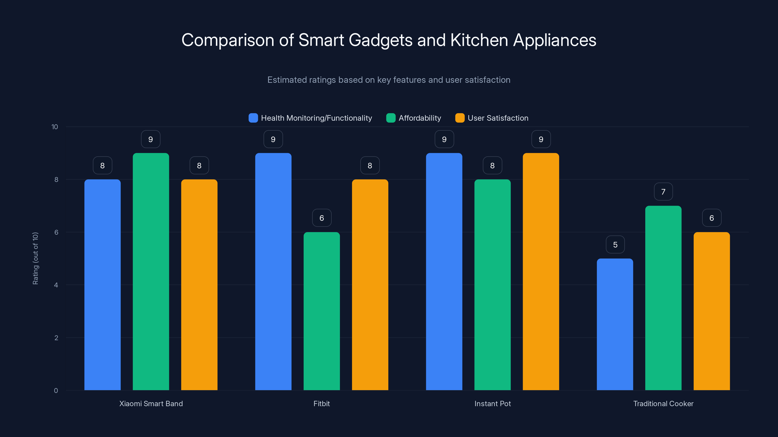 Comparison of Smart Gadgets and Kitchen Appliances