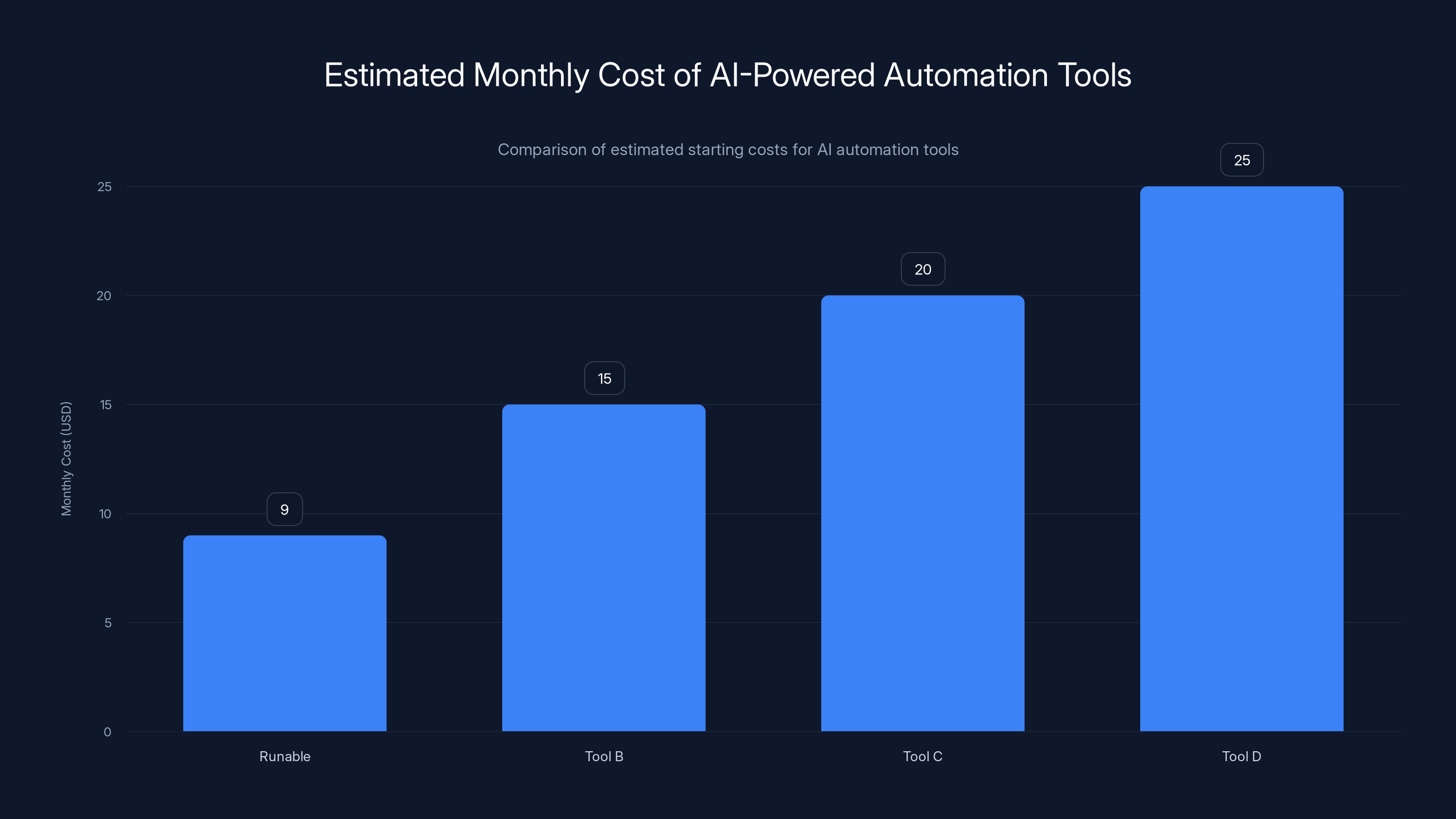Estimated Monthly Cost of AI-Powered Automation Tools