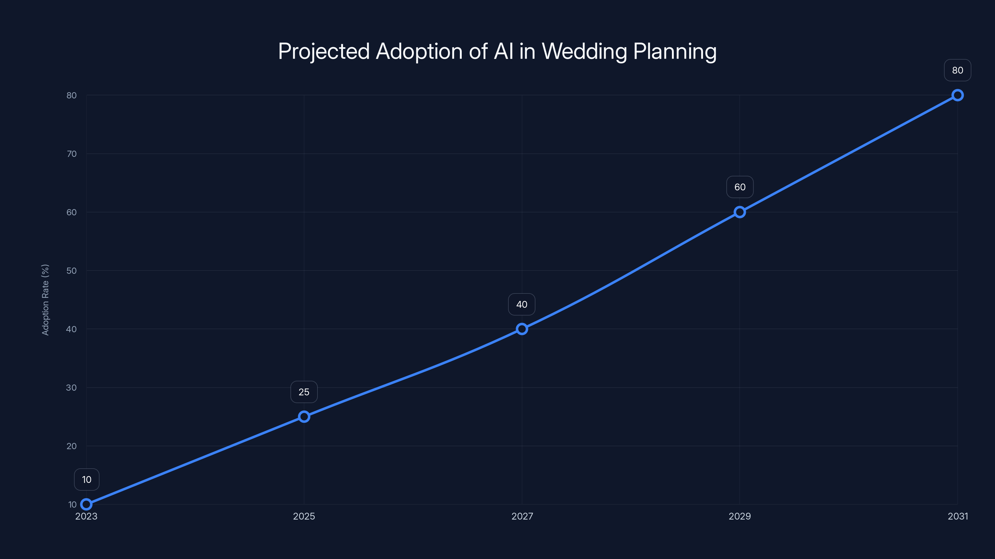 Projected Adoption of AI in Wedding Planning