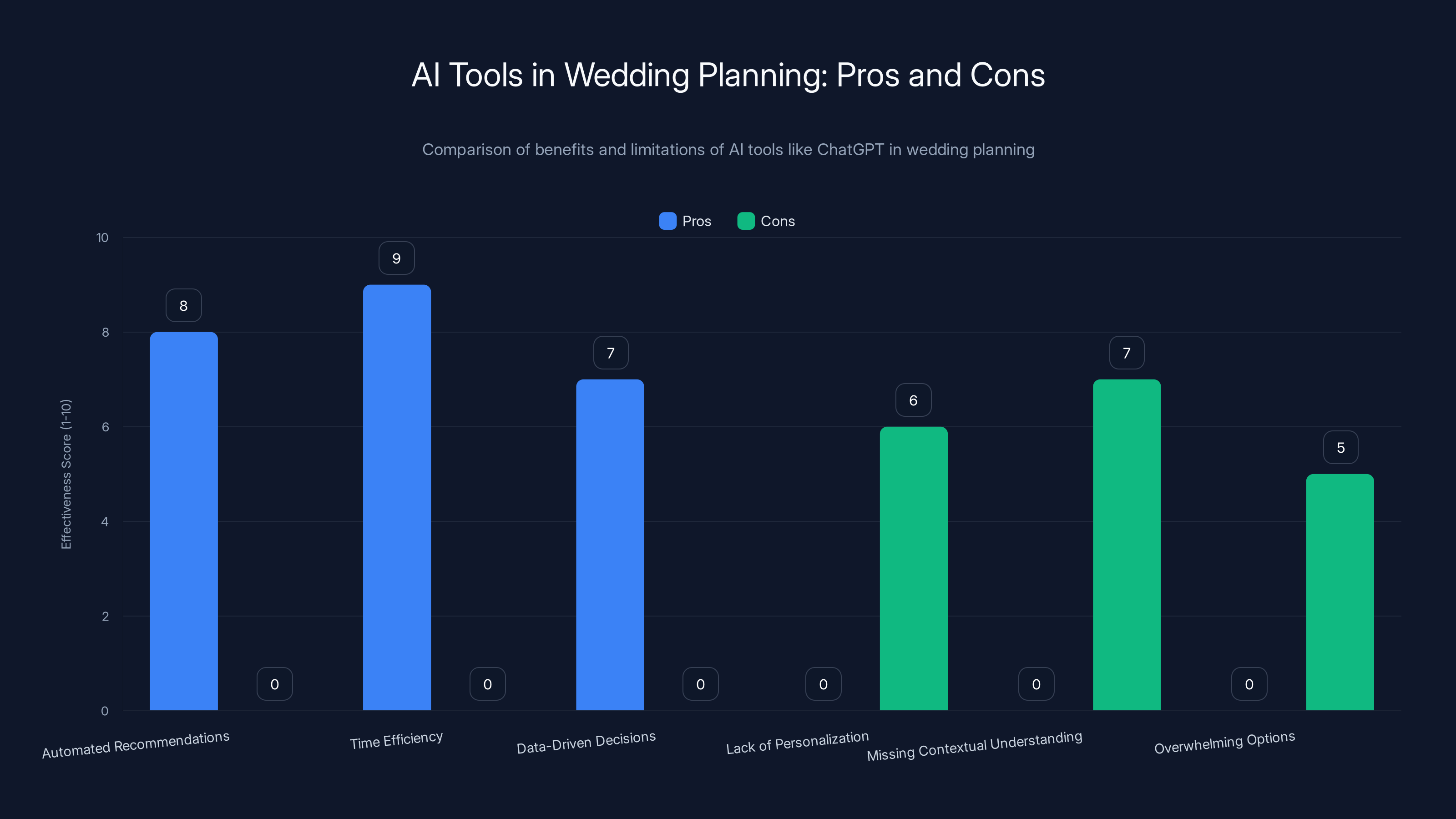 AI Tools in Wedding Planning: Pros and Cons