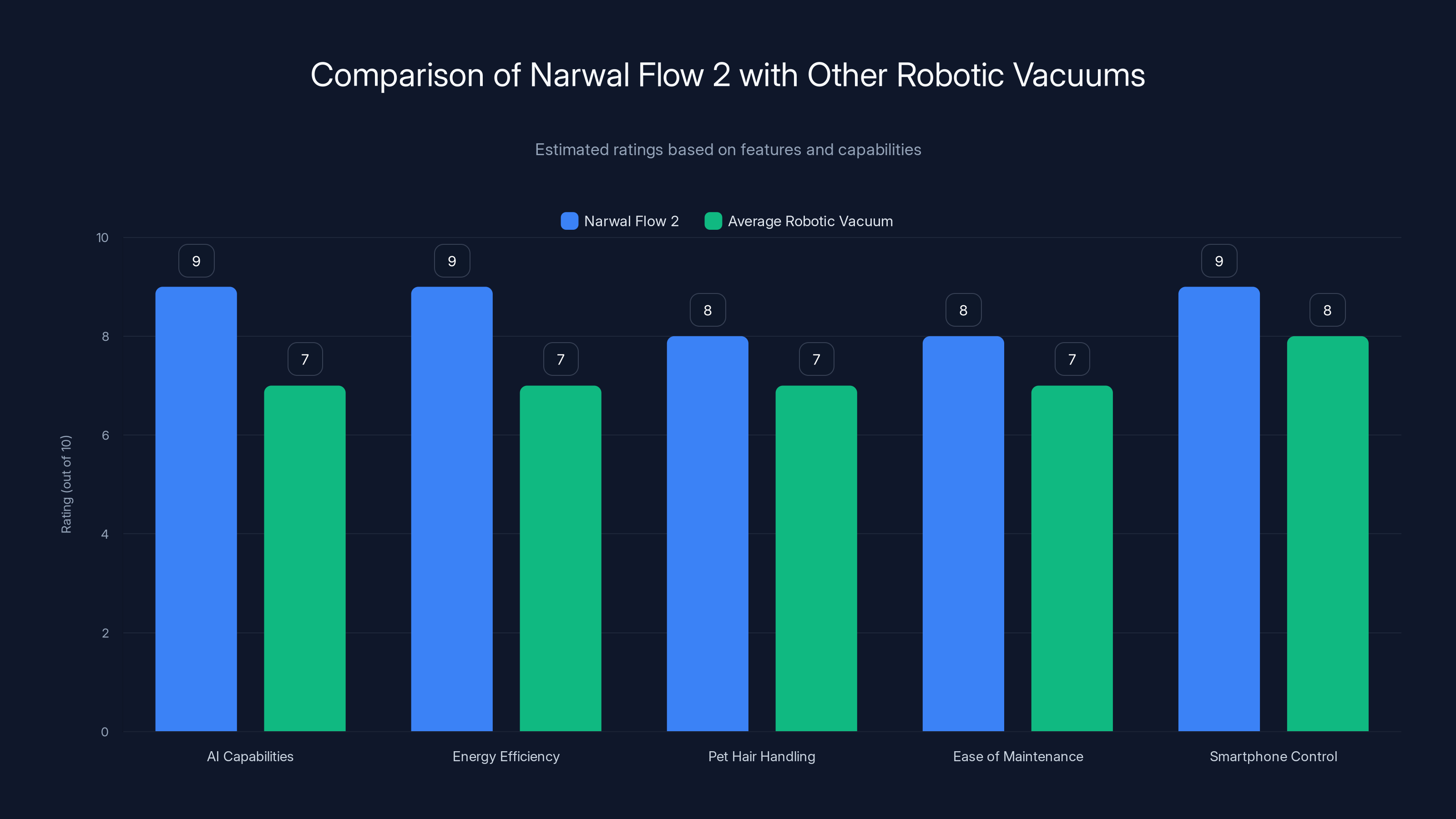 Comparison of Narwal Flow 2 with Other Robotic Vacuums