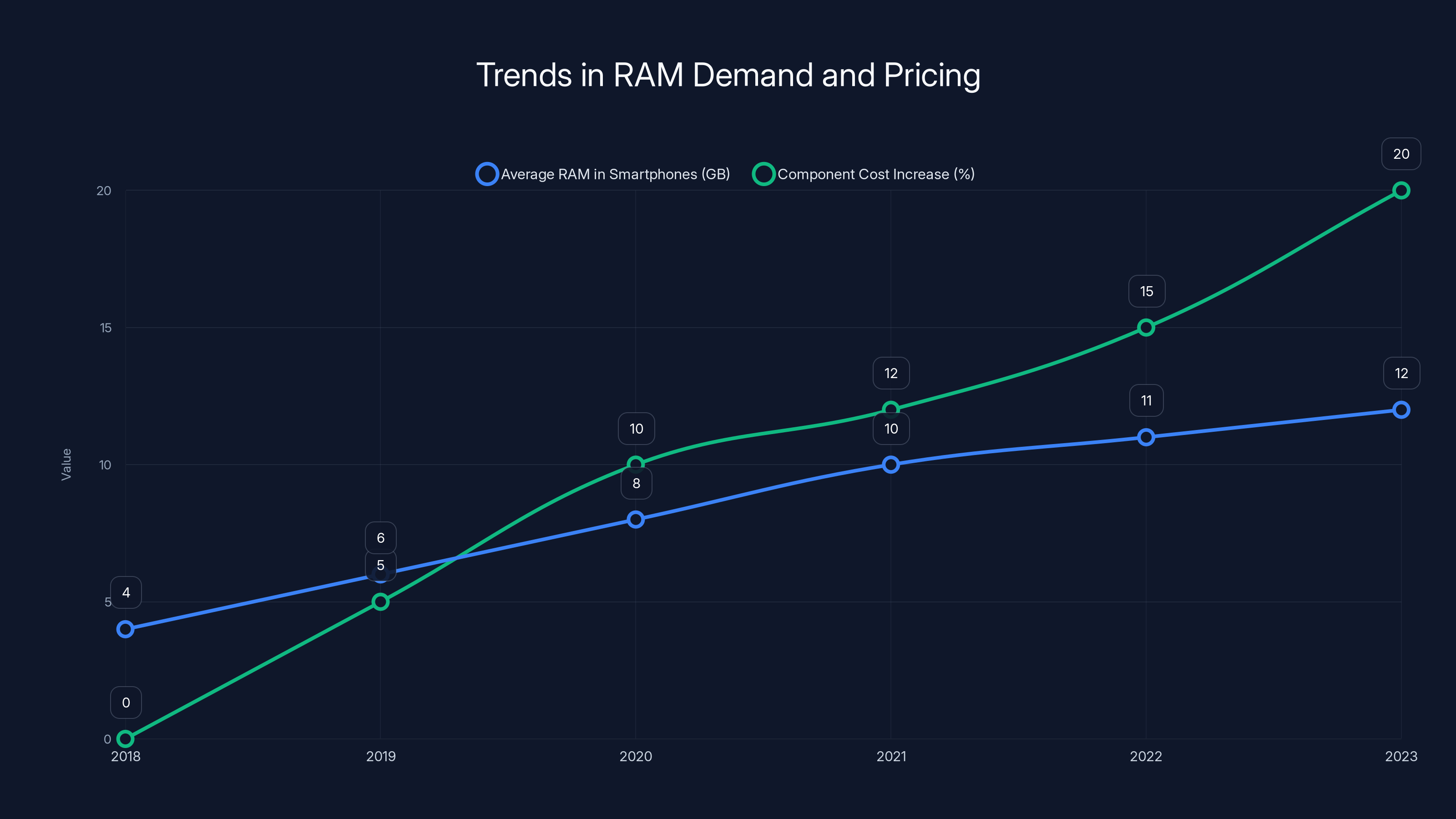 Trends in RAM Demand and Pricing
