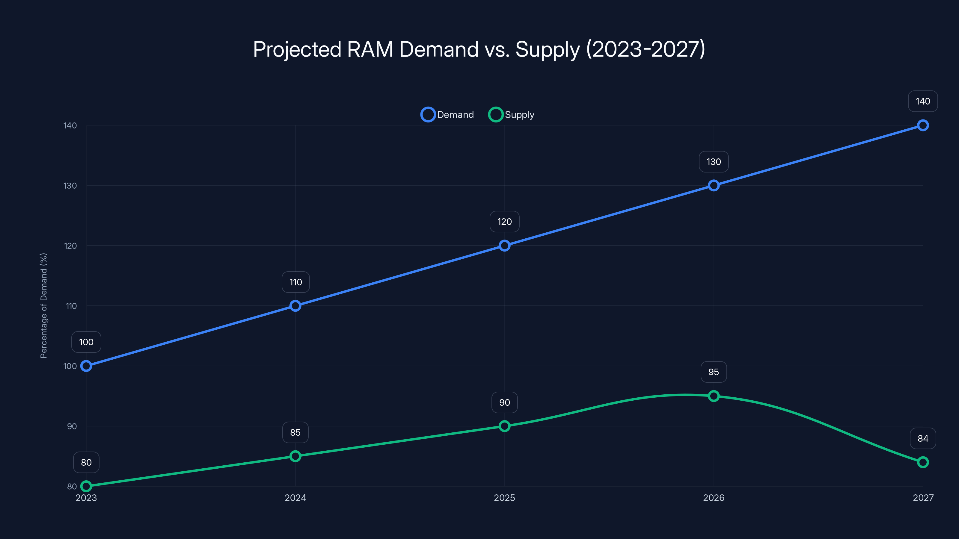 Projected RAM Demand vs. Supply (2023-2027)