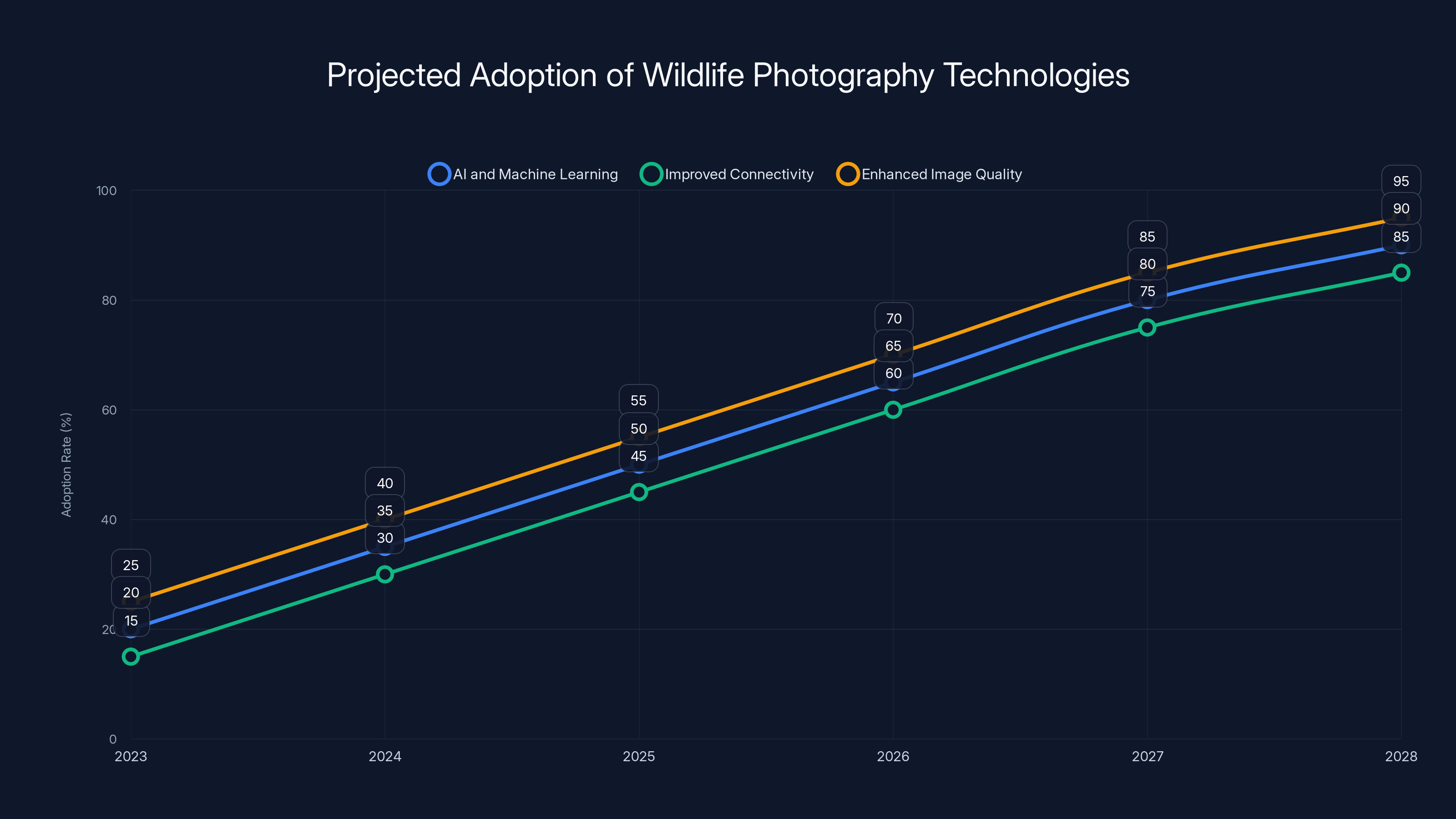 Projected Adoption of Wildlife Photography Technologies