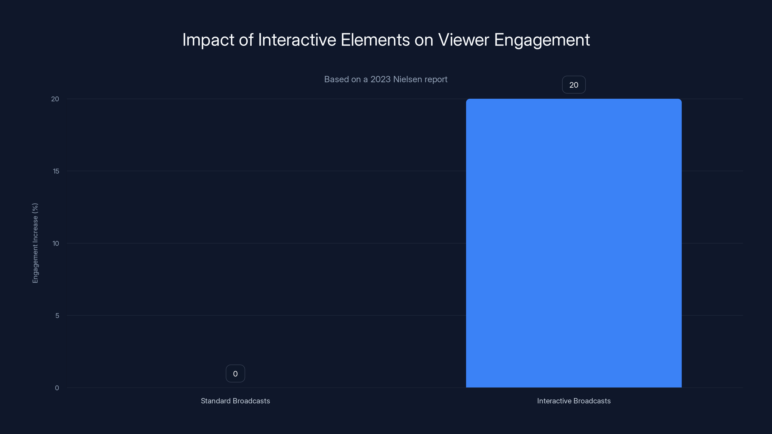 Impact of Interactive Elements on Viewer Engagement