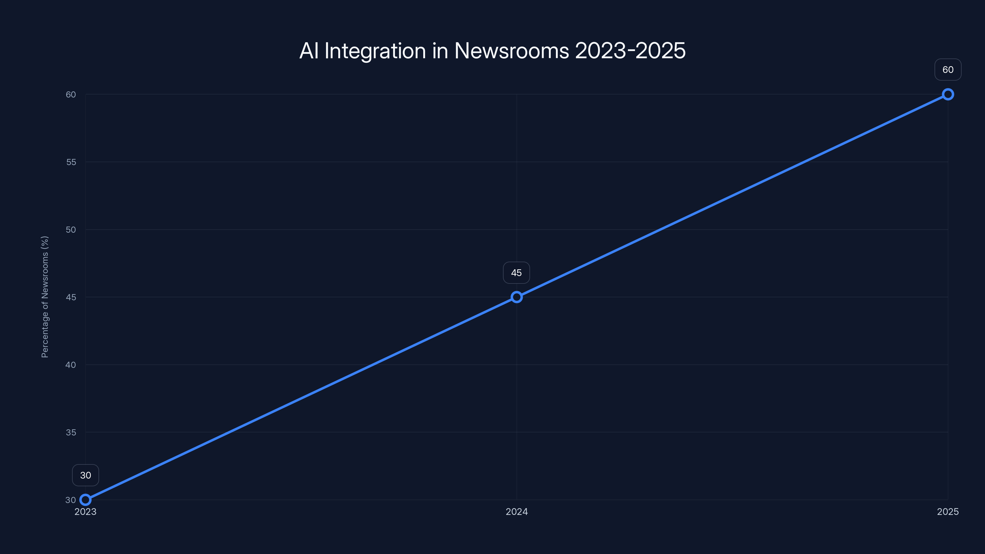 AI Integration in Newsrooms 2023-2025