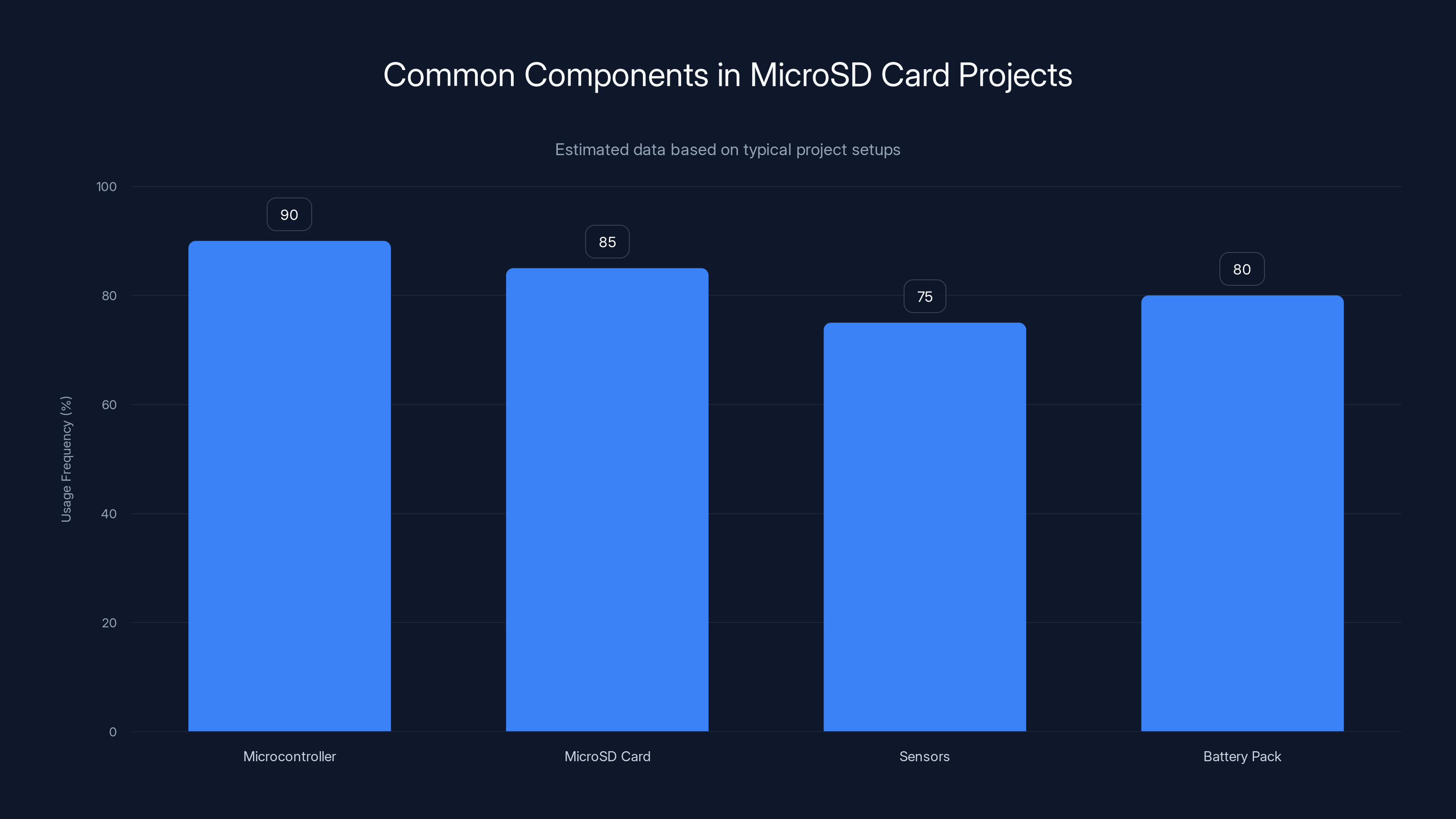 Common Components in MicroSD Card Projects