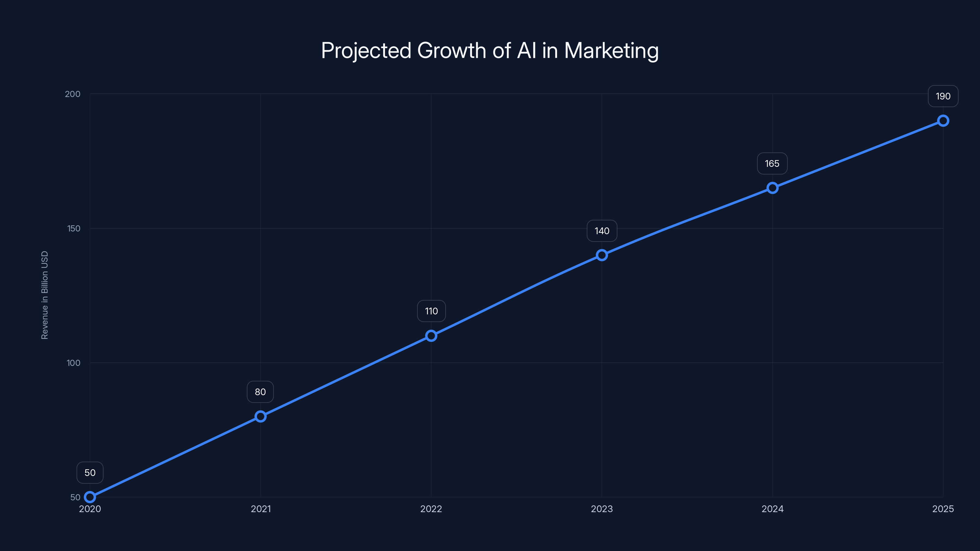 Projected Growth of AI in Marketing
