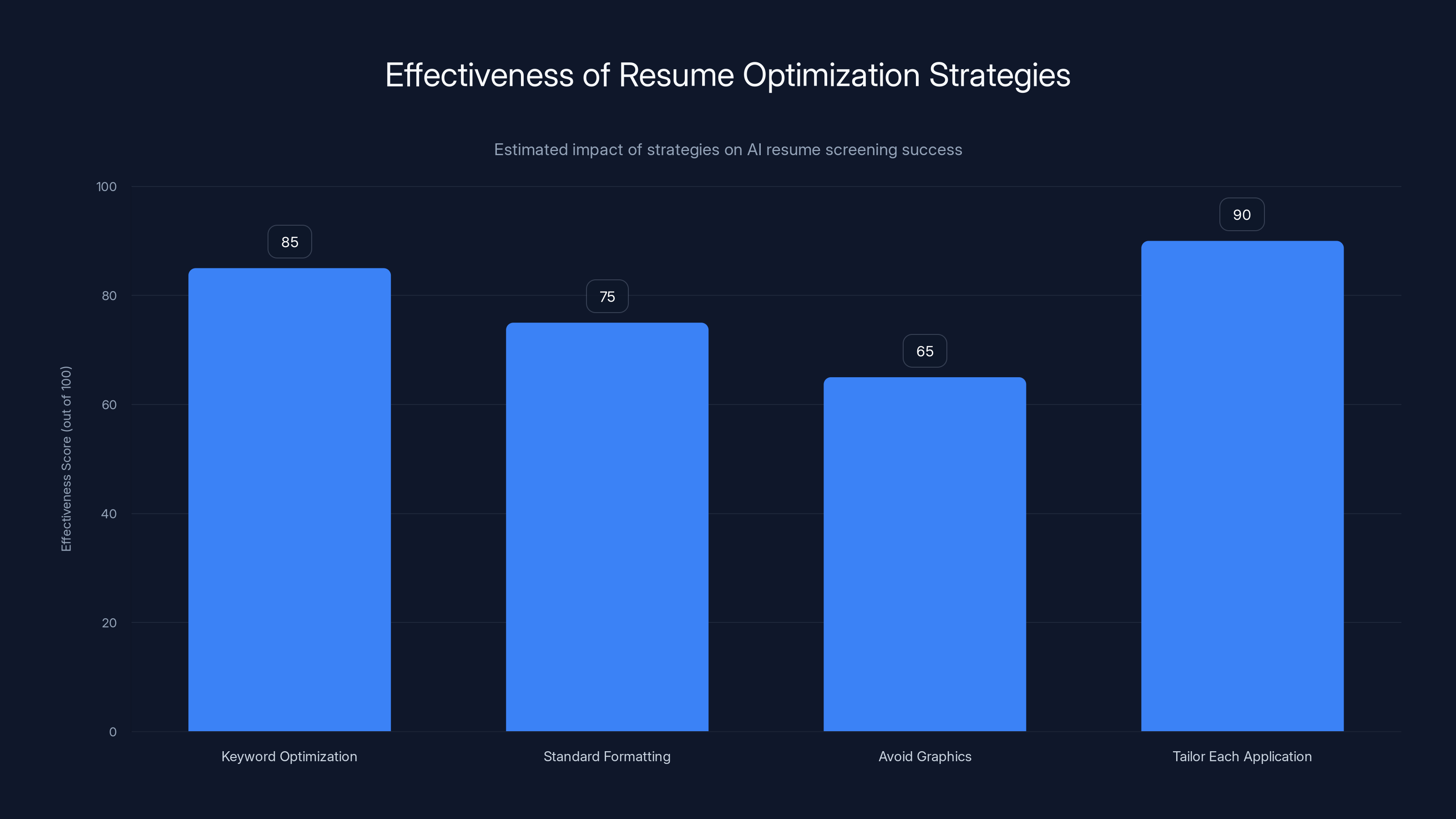 Effectiveness of Resume Optimization Strategies