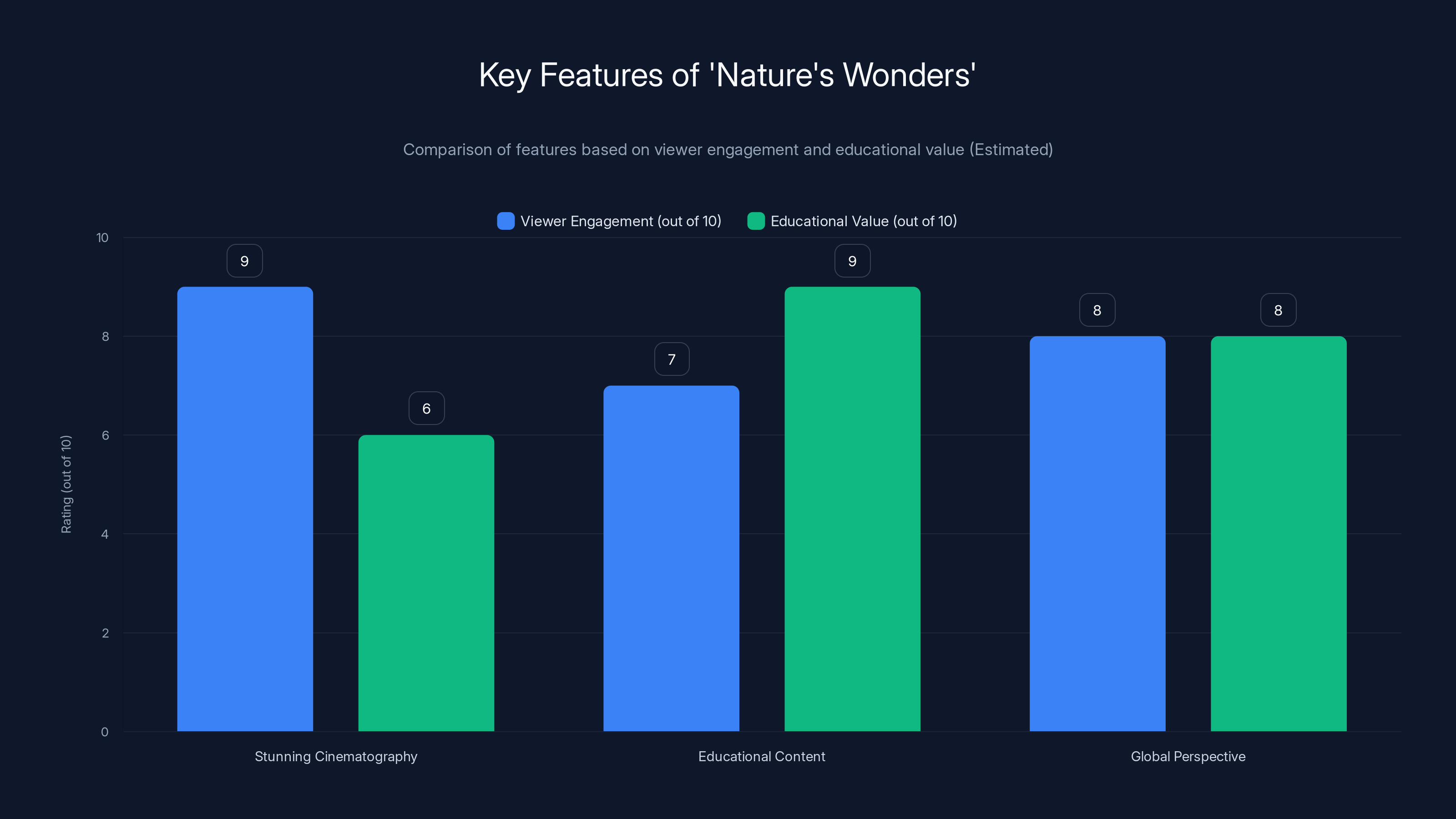 Key Features of 'Nature's Wonders'