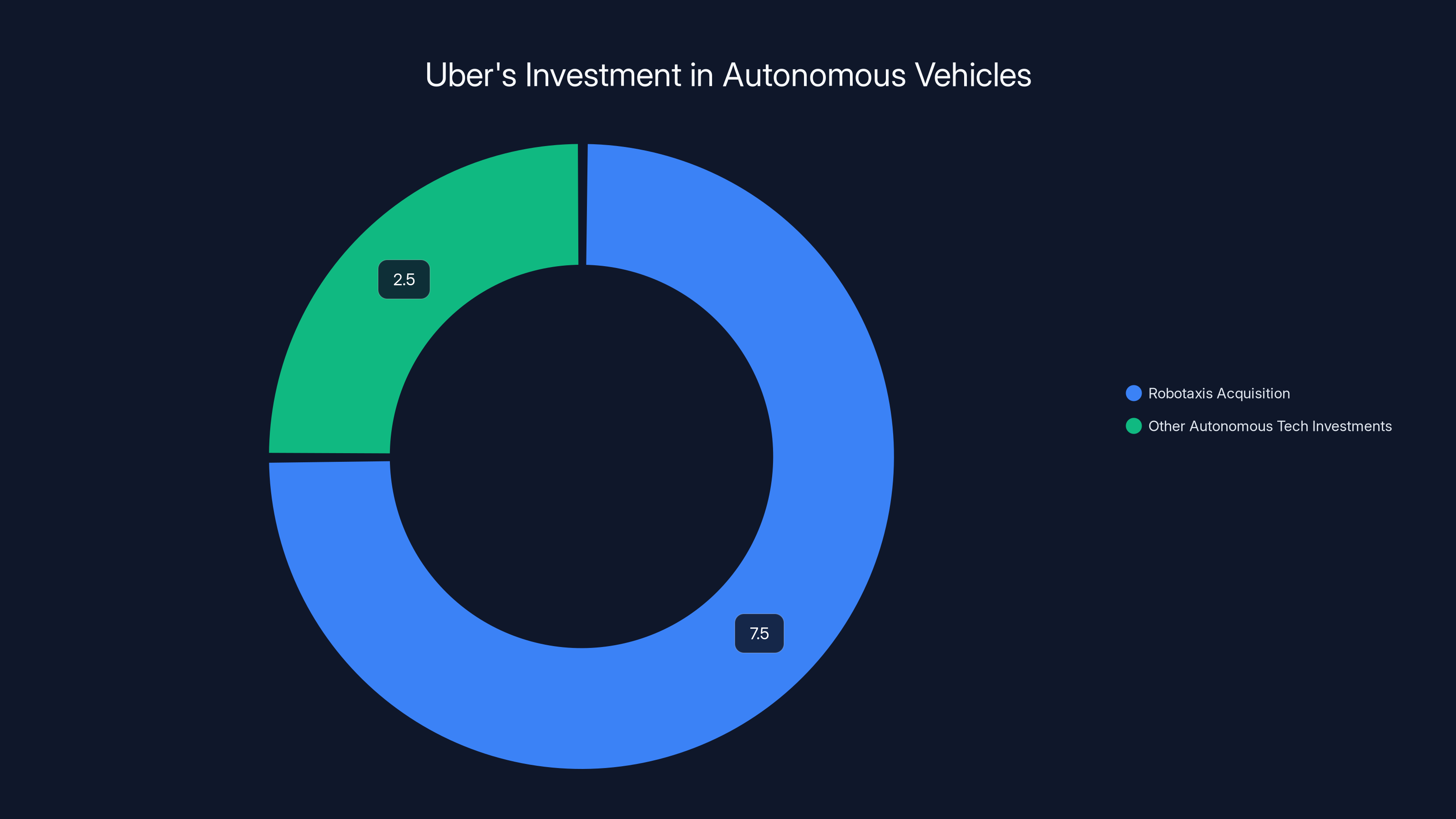 Uber's Investment in Autonomous Vehicles