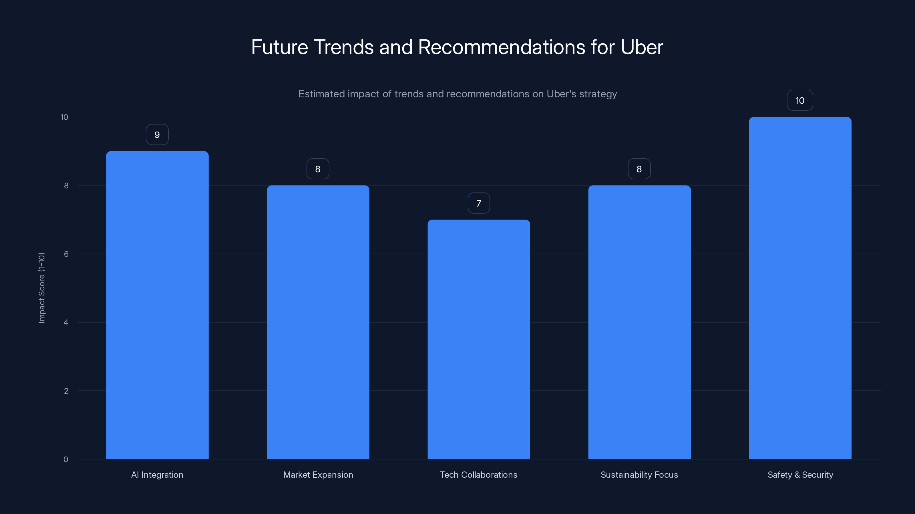 Future Trends and Recommendations for Uber