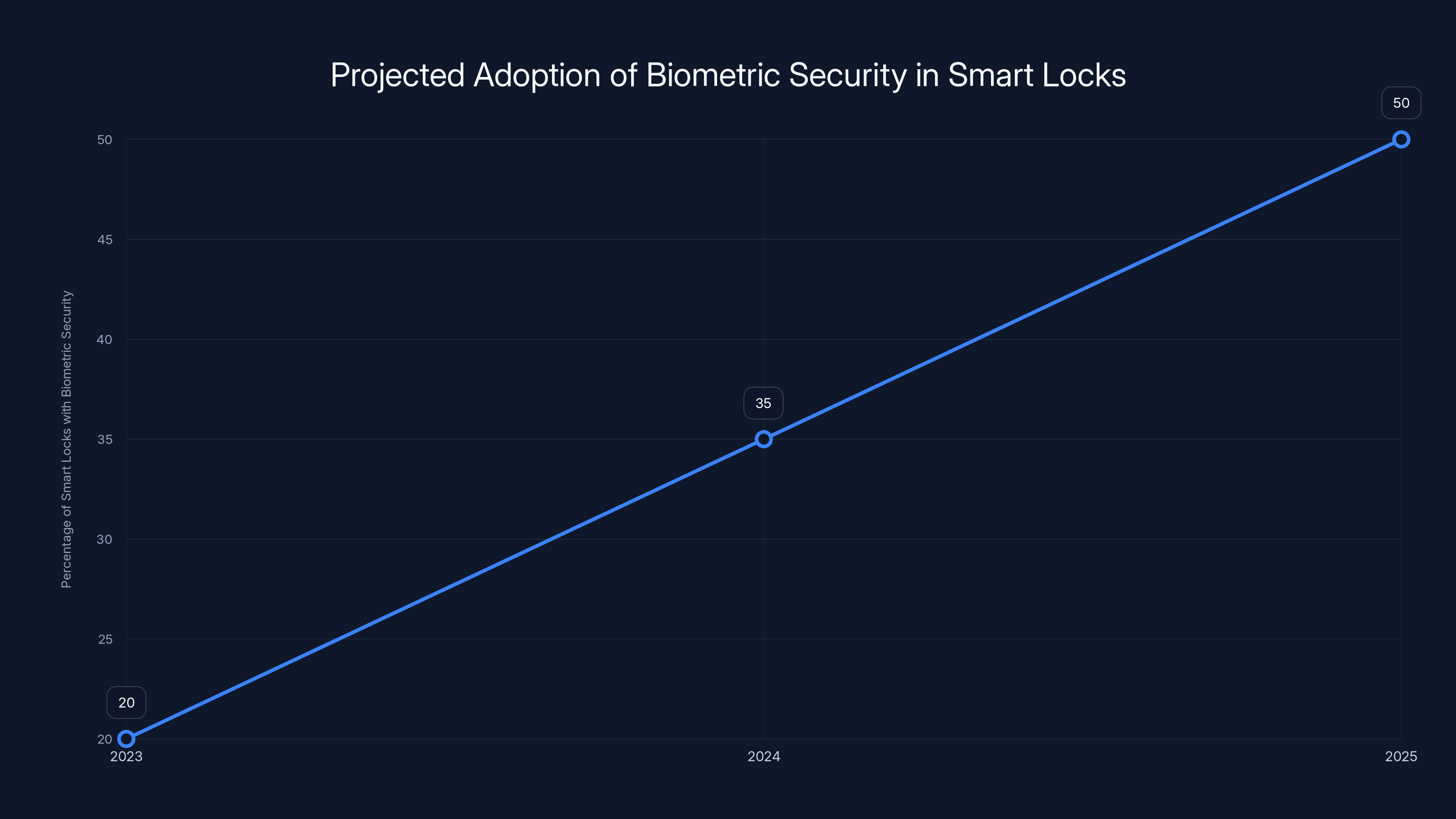 Projected Adoption of Biometric Security in Smart Locks