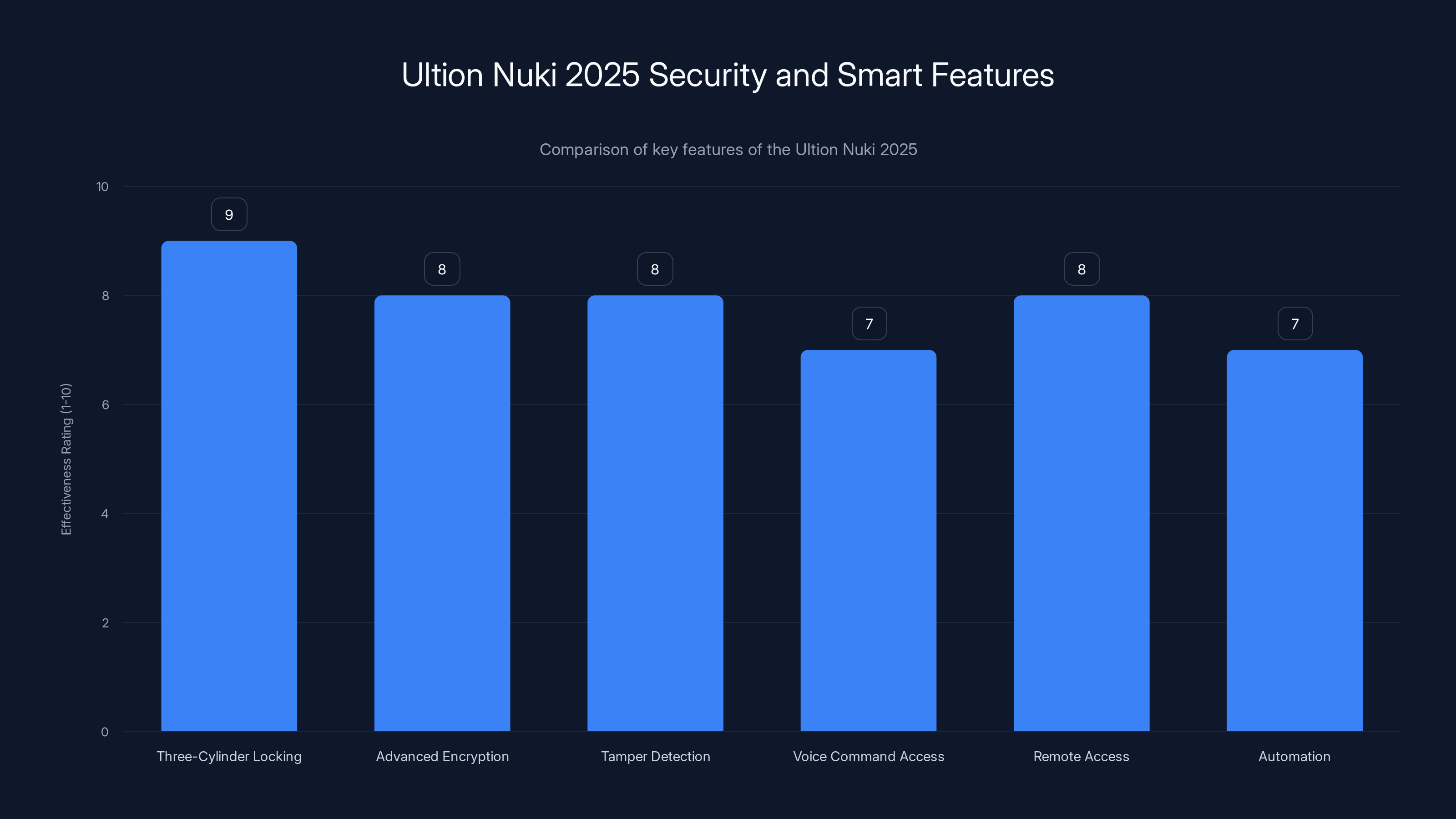 Ultion Nuki 2025 Security and Smart Features