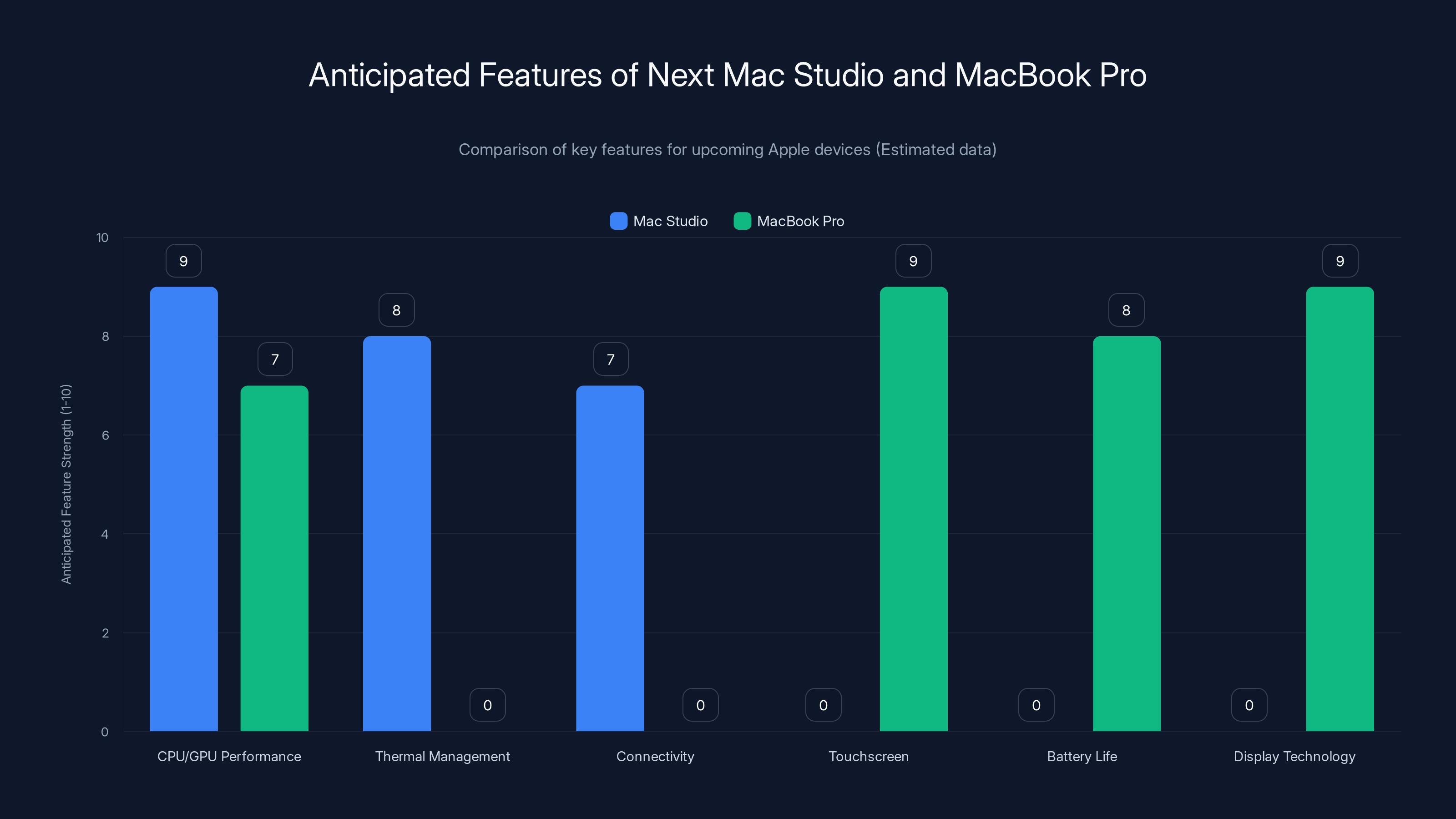 Anticipated Features of Next Mac Studio and MacBook Pro