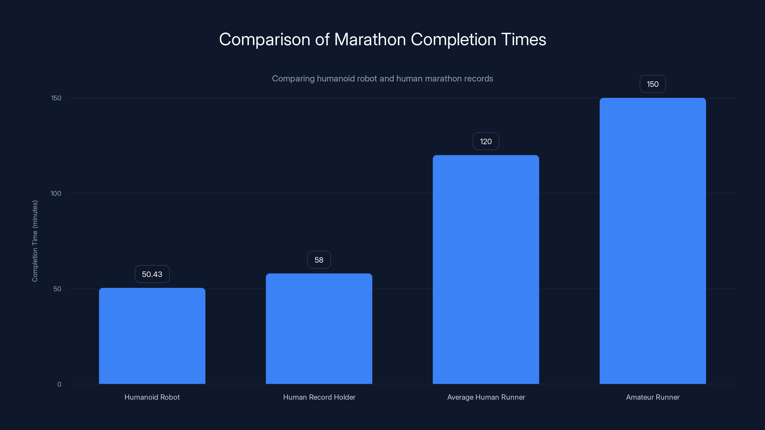 Comparison of Marathon Completion Times
