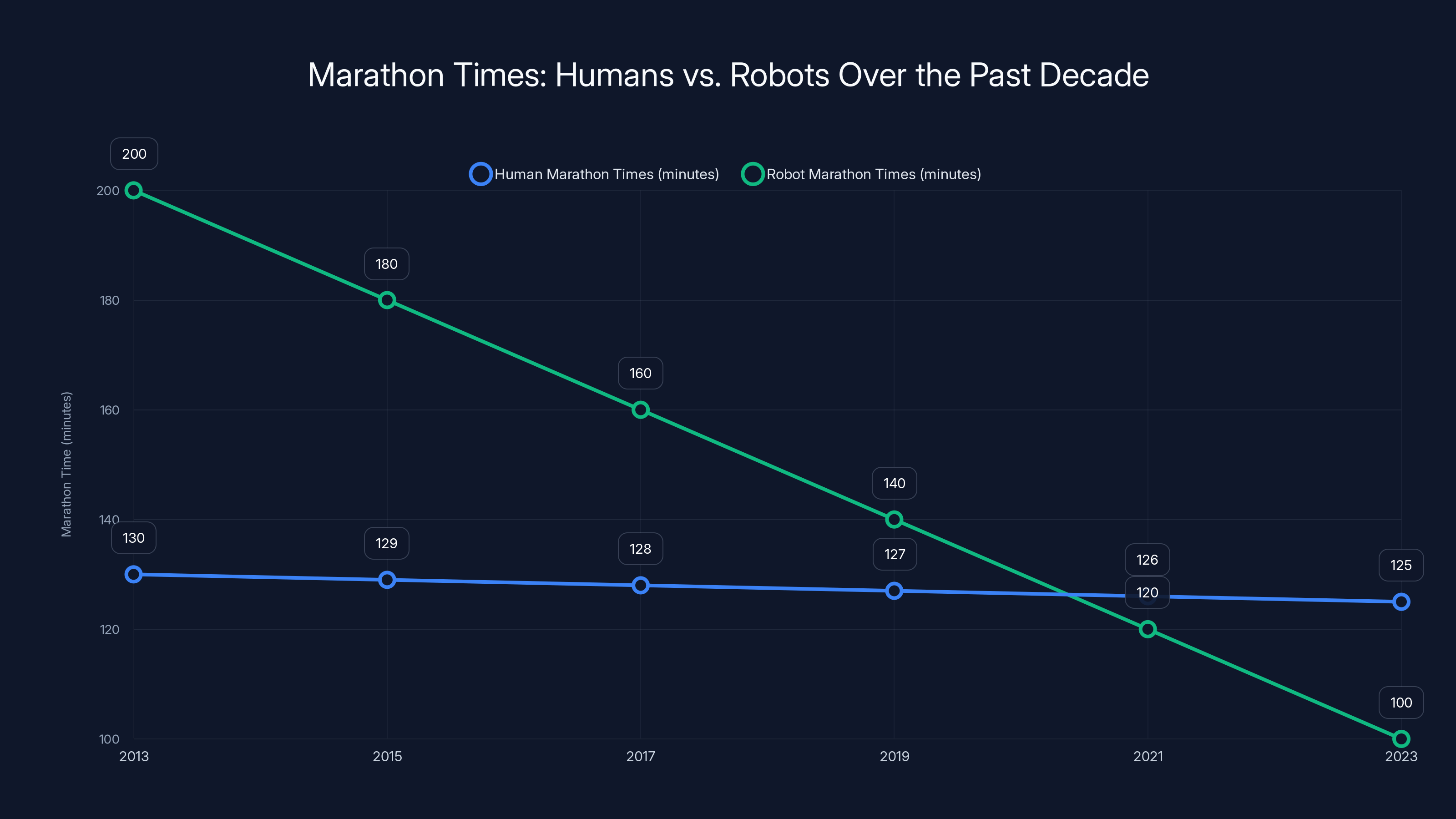 Marathon Times: Humans vs. Robots Over the Past Decade