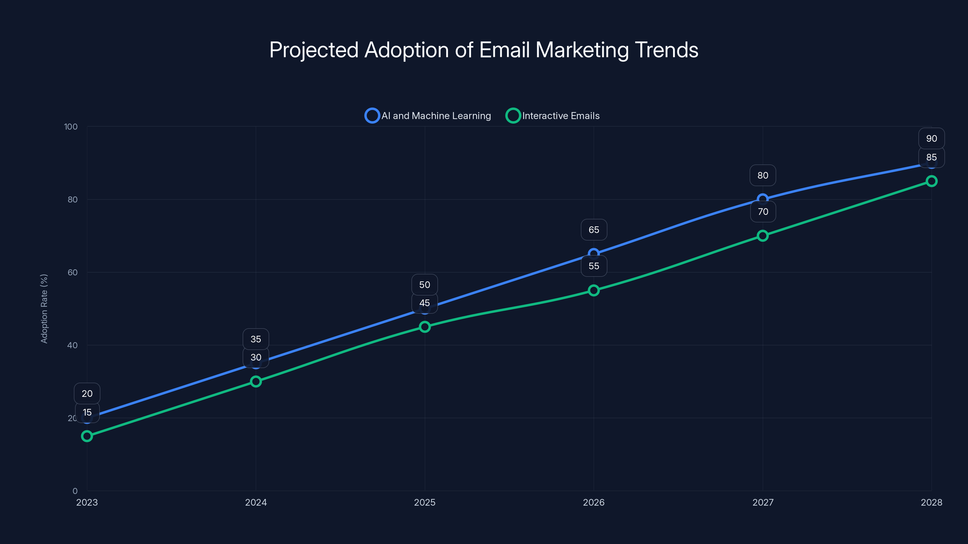Projected Adoption of Email Marketing Trends