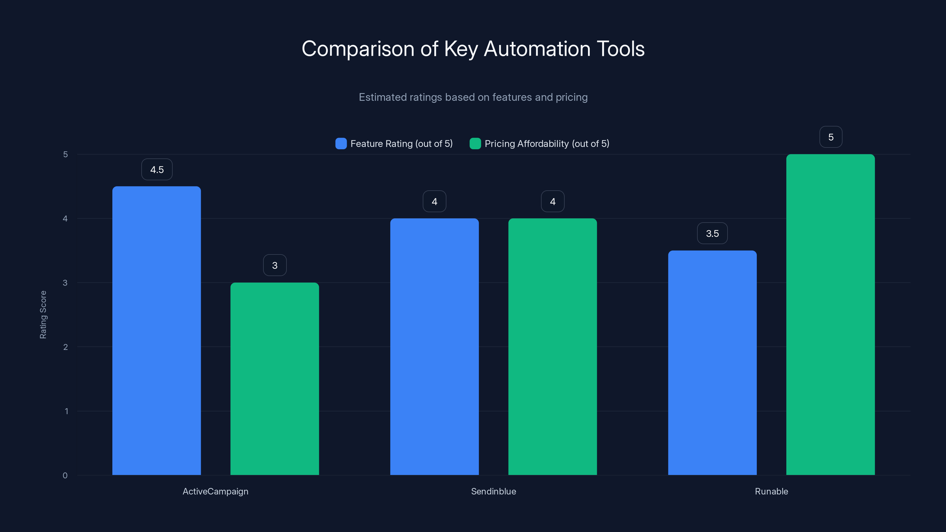 Comparison of Key Automation Tools
