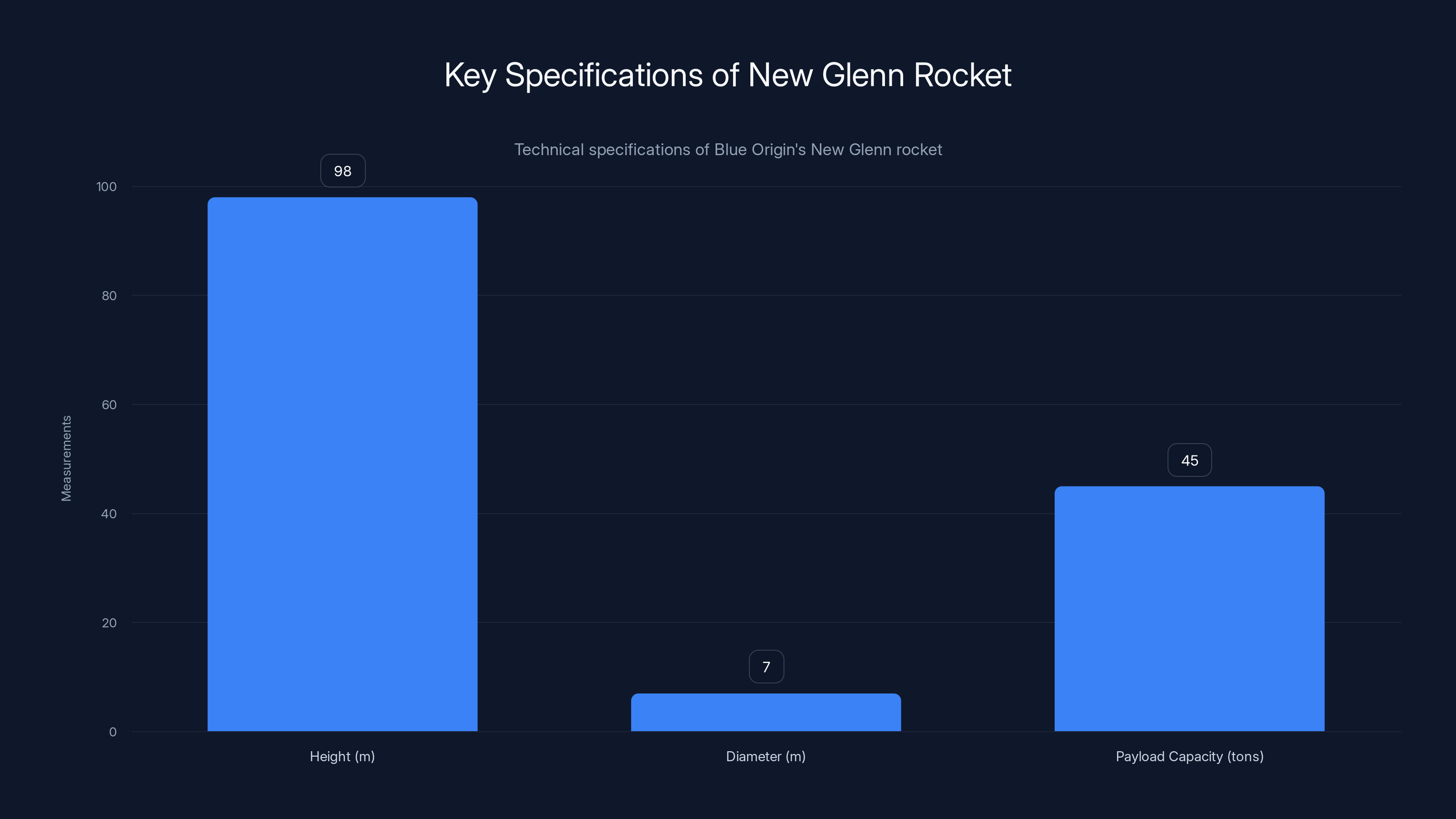 Key Specifications of New Glenn Rocket