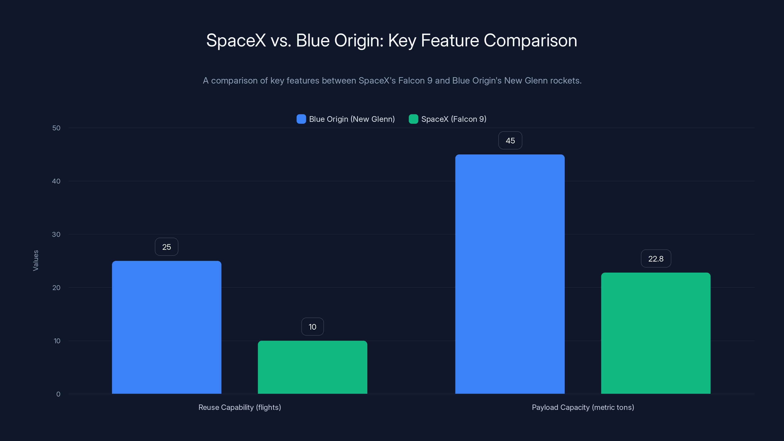 SpaceX vs. Blue Origin: Key Feature Comparison