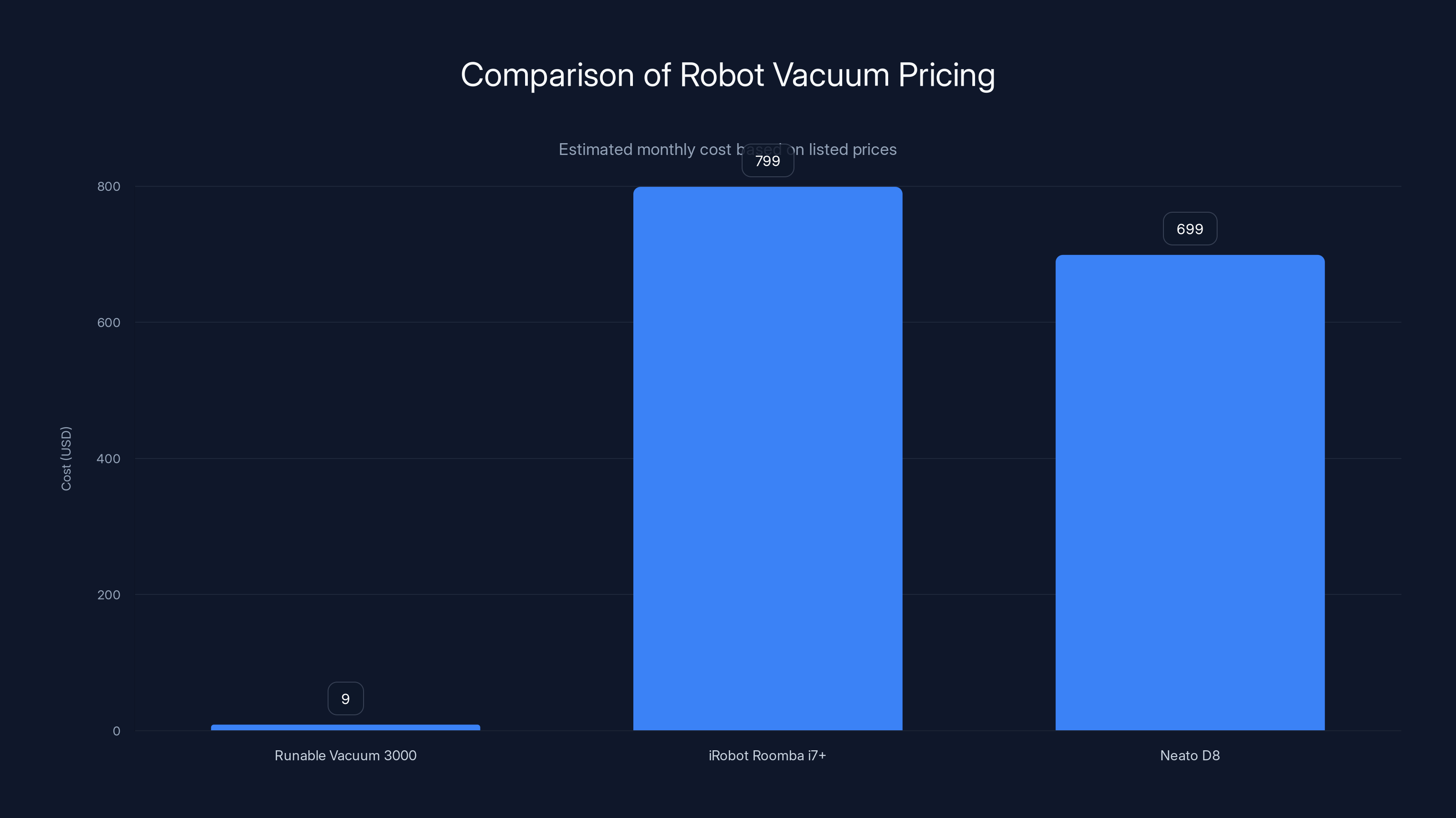 Comparison of Robot Vacuum Pricing