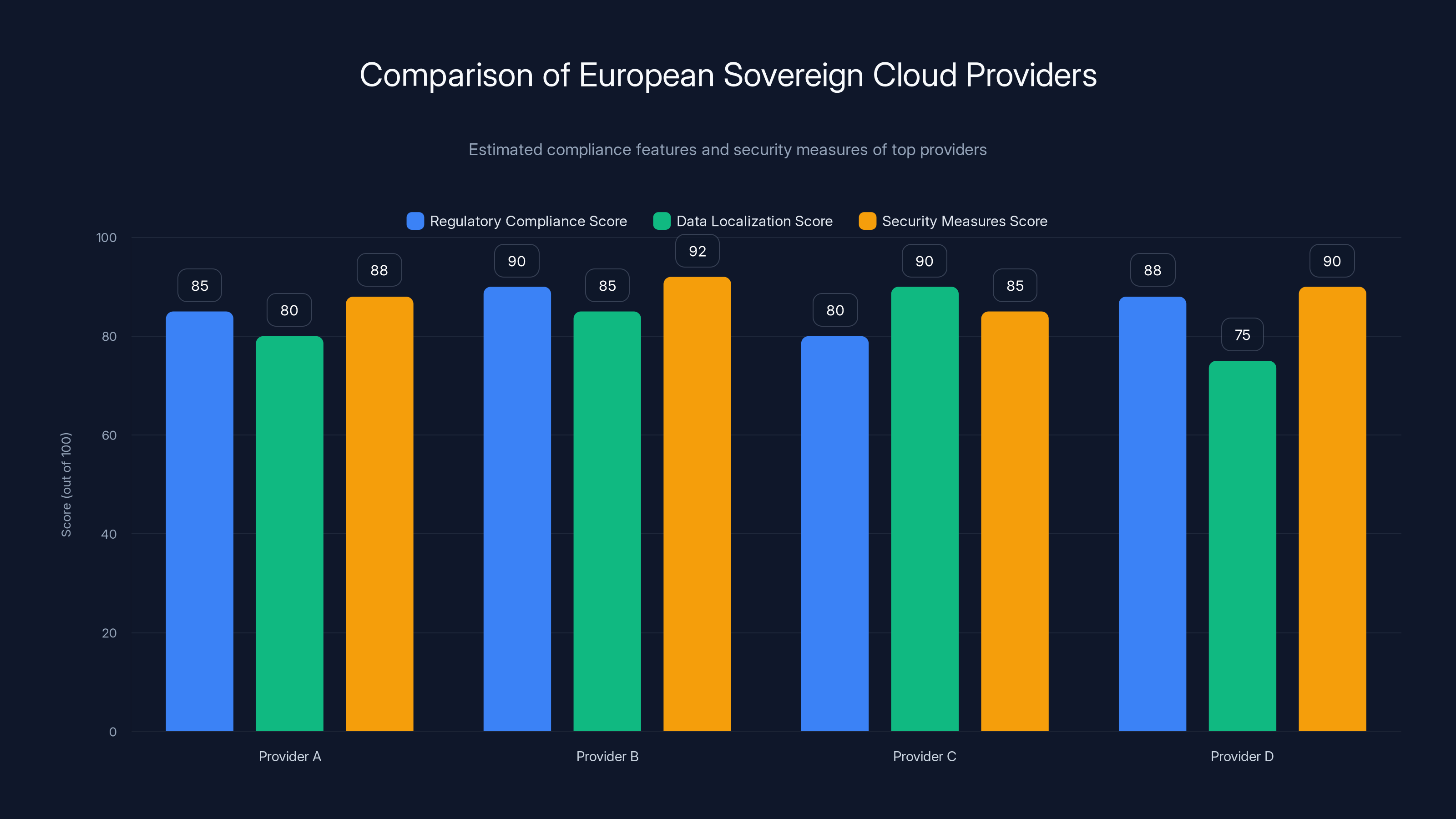 Comparison of European Sovereign Cloud Providers