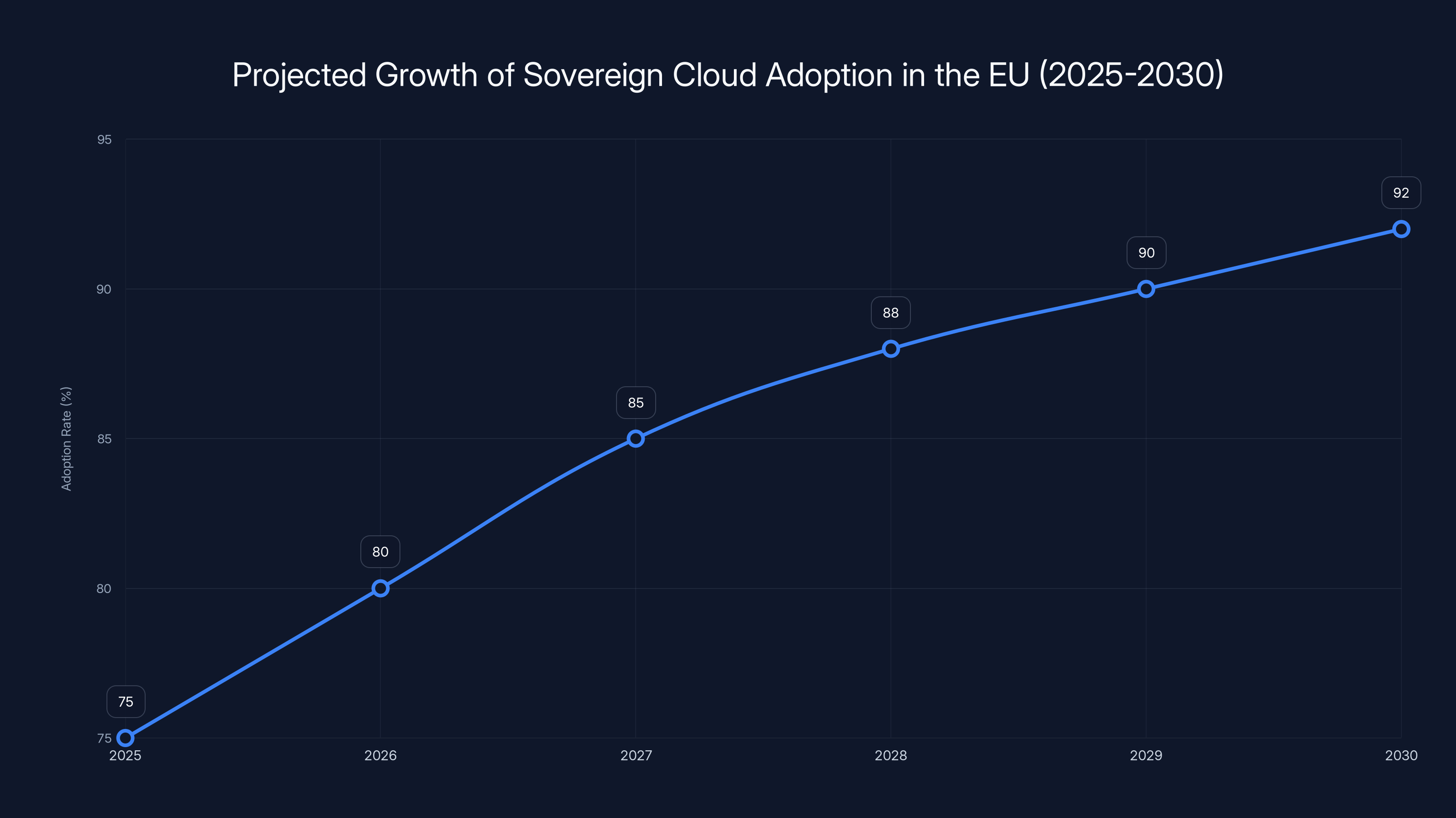 Projected Growth of Sovereign Cloud Adoption in the EU (2025-2030)