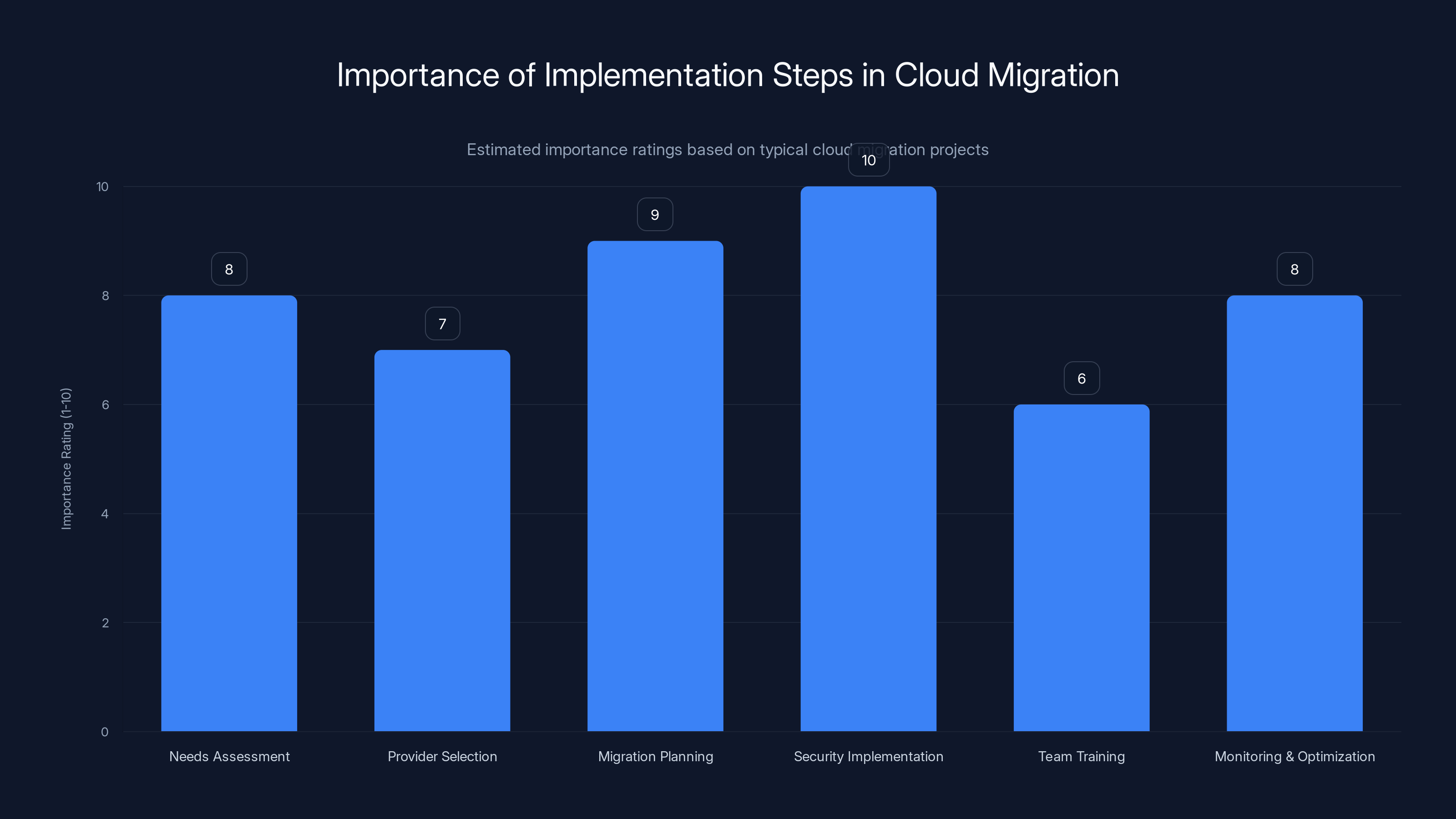 Importance of Implementation Steps in Cloud Migration