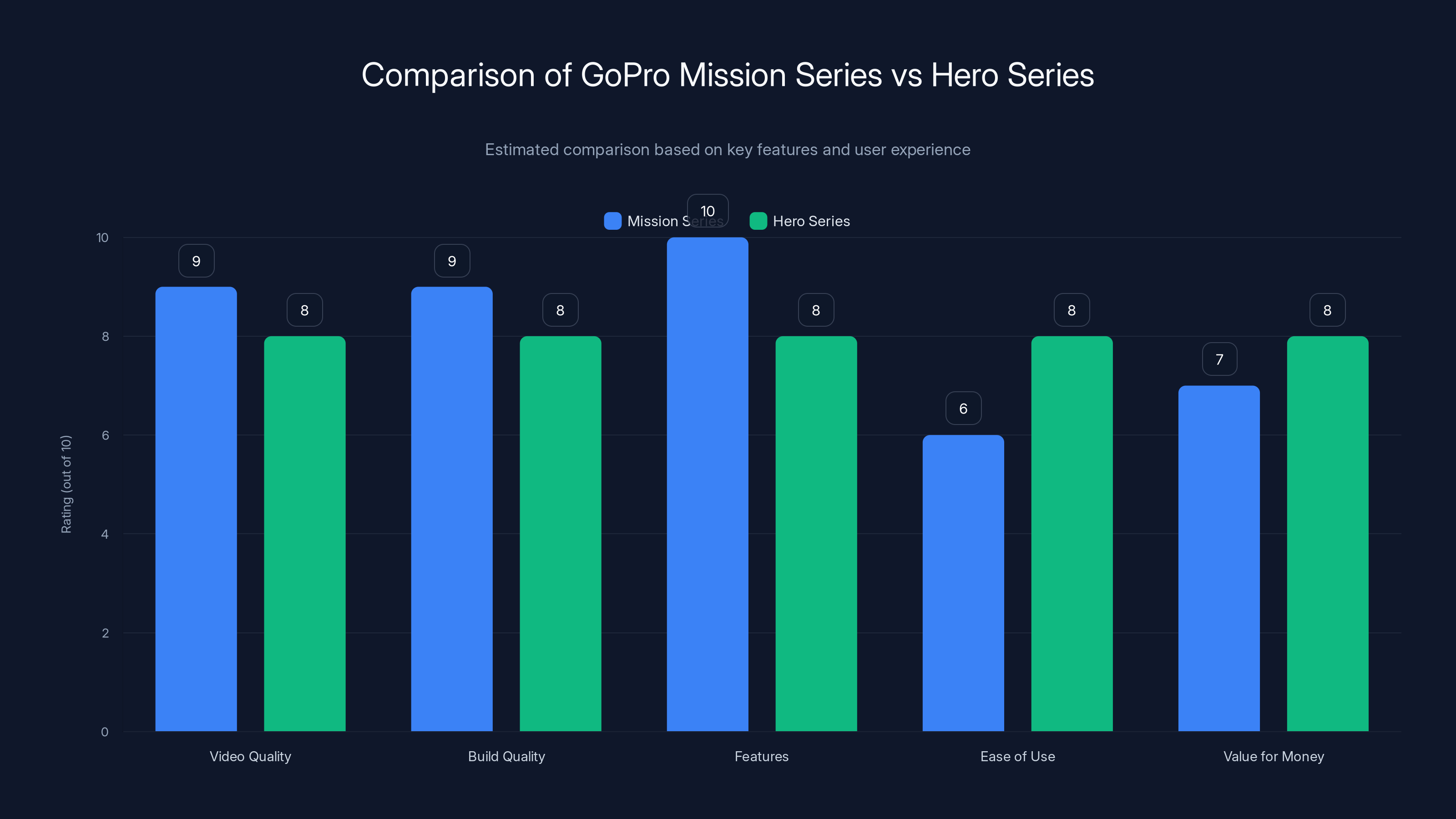 Comparison of GoPro Mission Series vs Hero Series