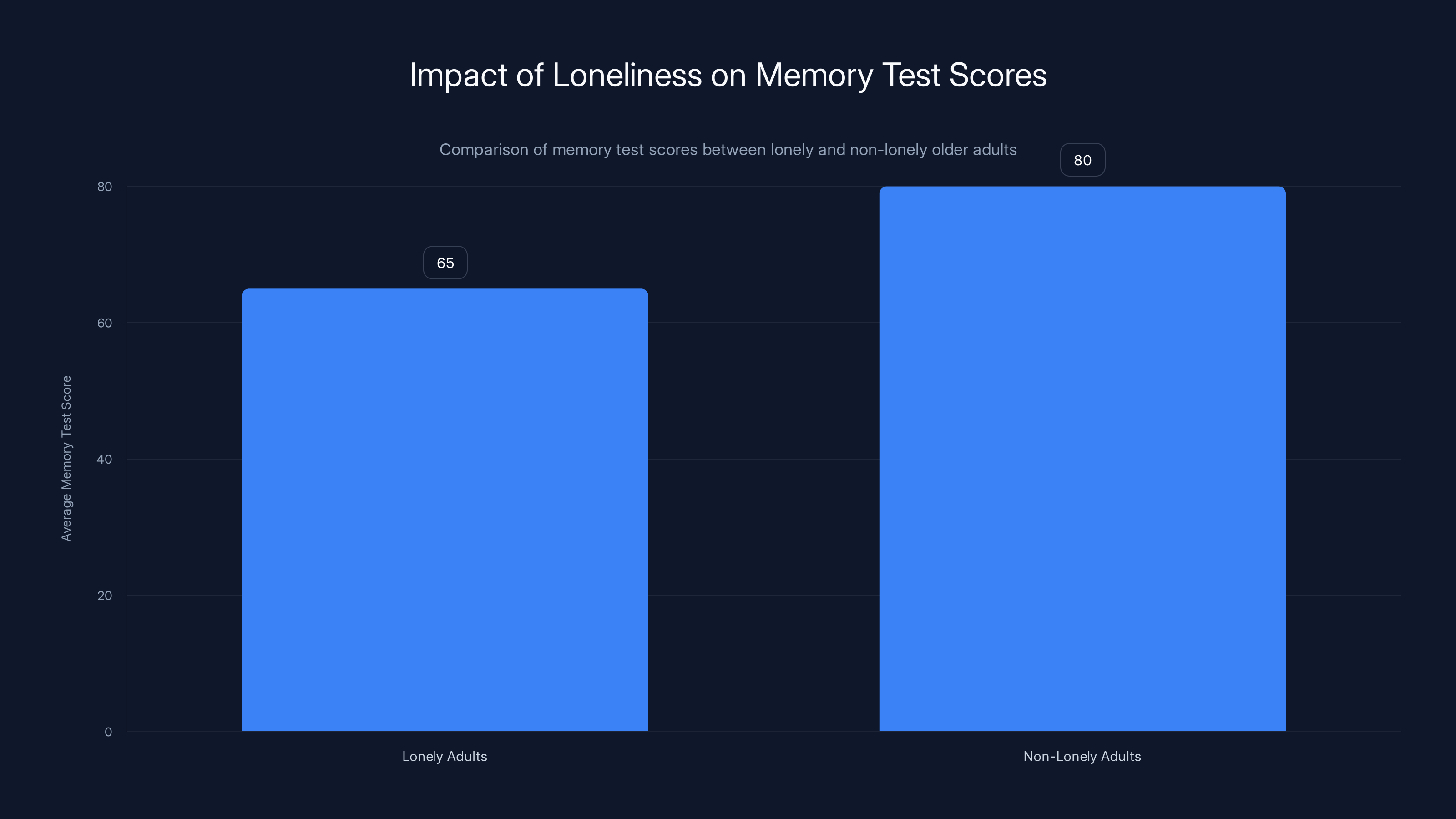 Impact of Loneliness on Memory Test Scores