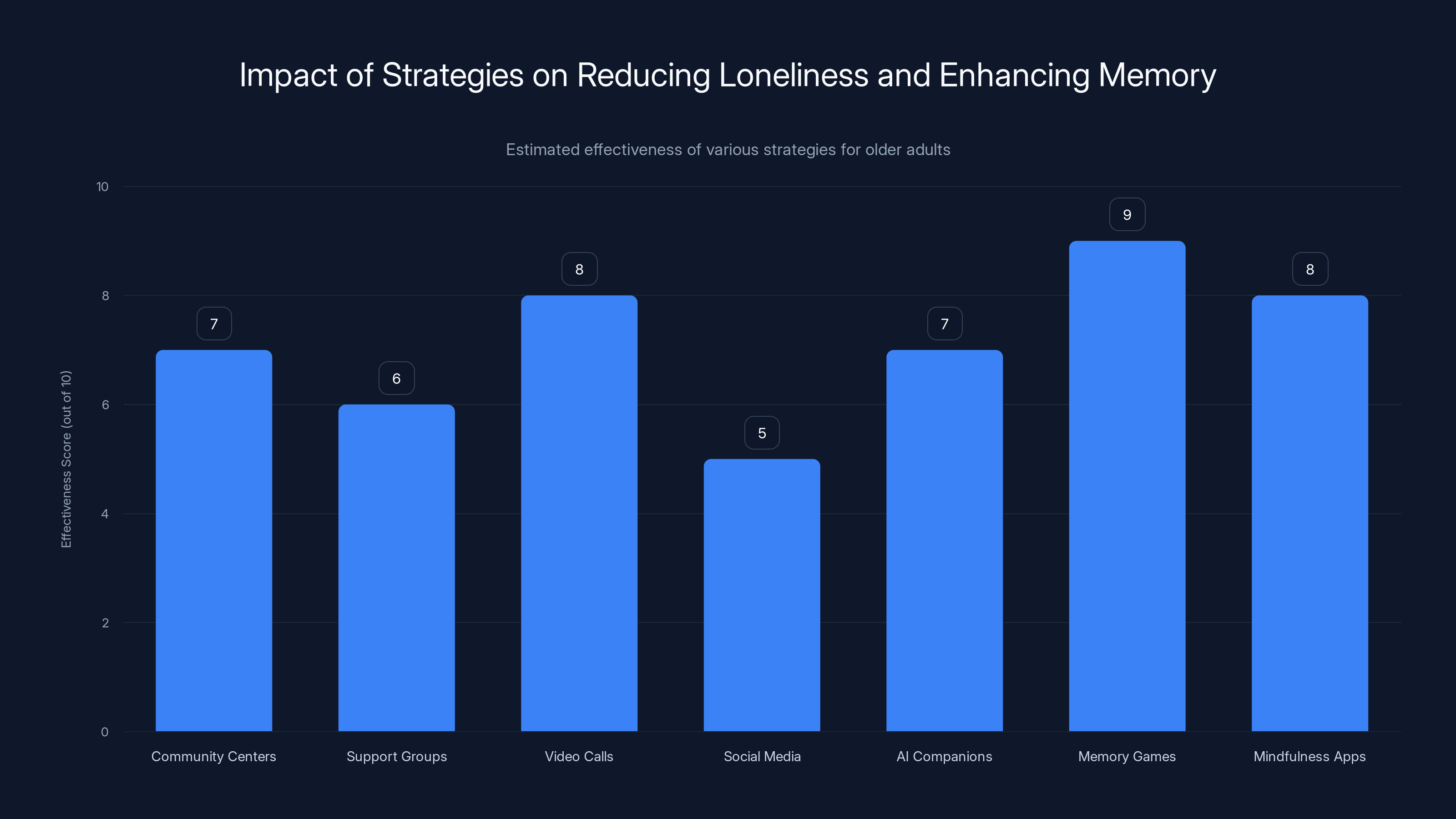 Impact of Strategies on Reducing Loneliness and Enhancing Memory