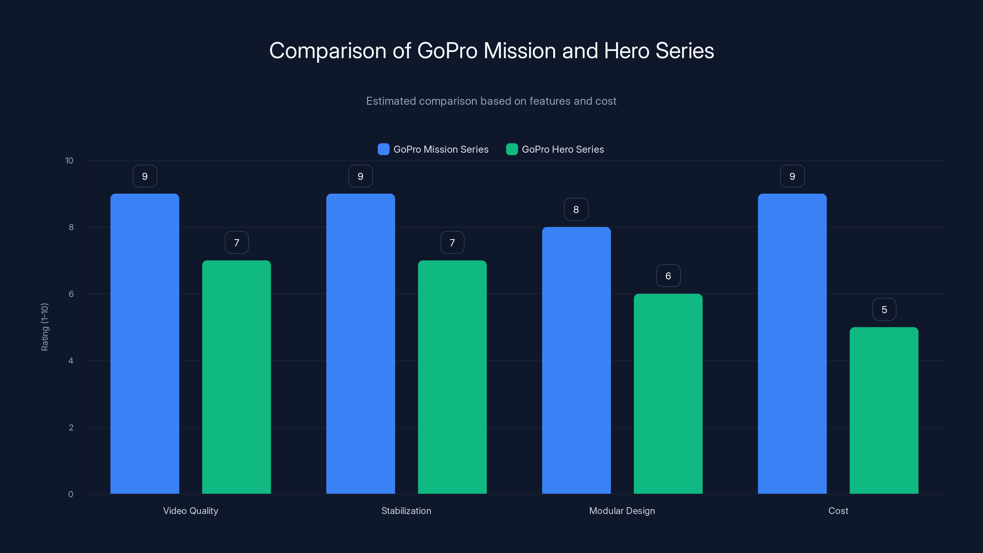 Comparison of GoPro Mission and Hero Series