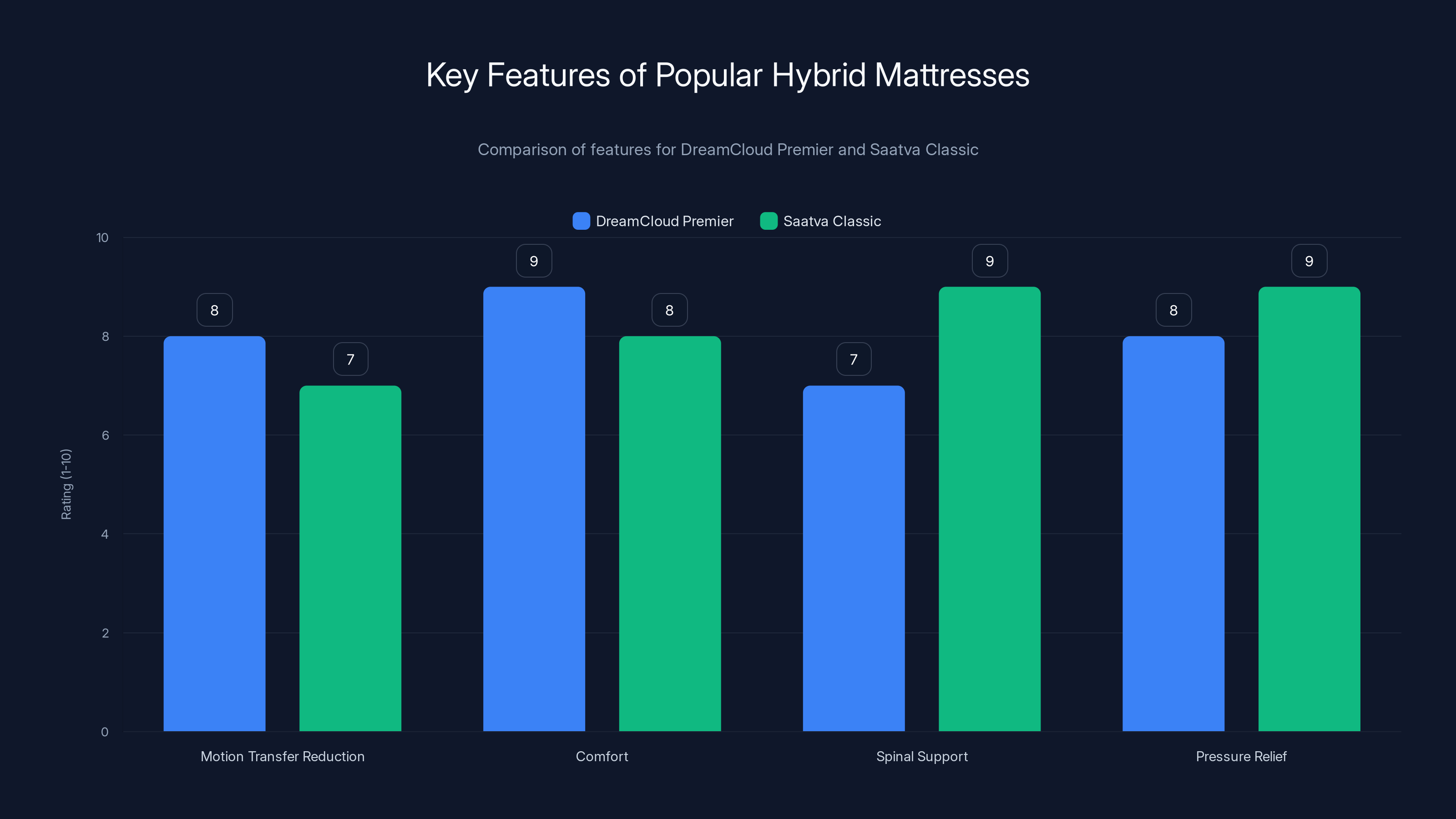 Key Features of Popular Hybrid Mattresses