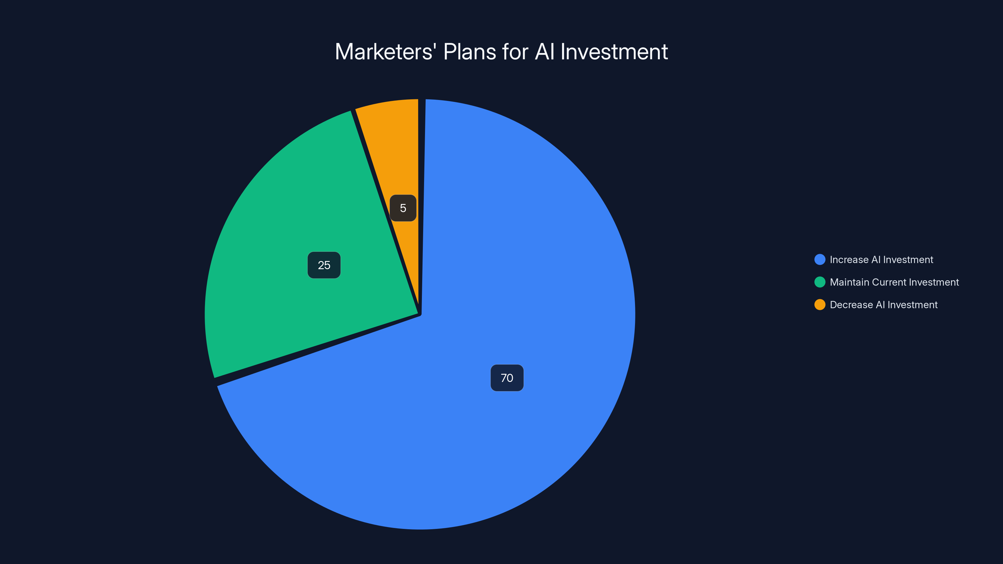 Marketers' Plans for AI Investment