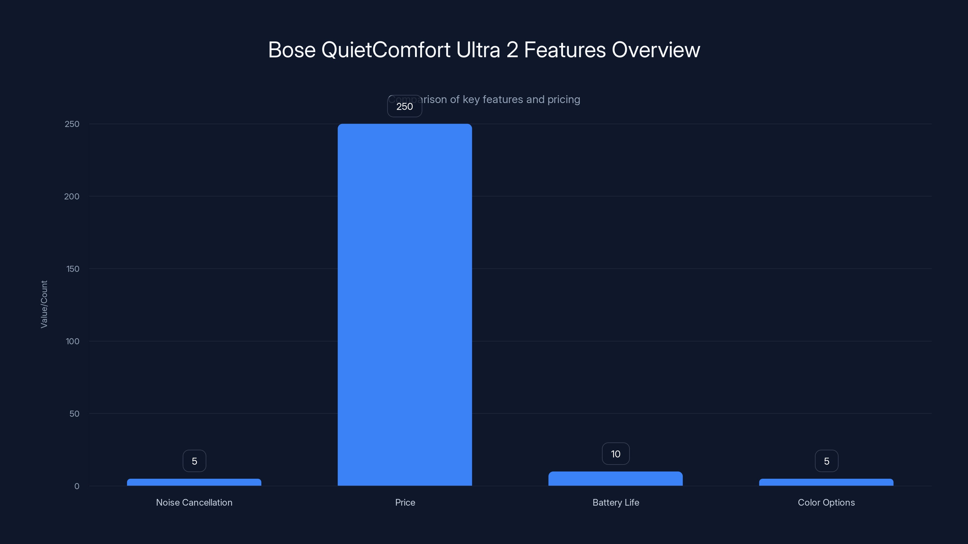Bose QuietComfort Ultra 2 Features Overview