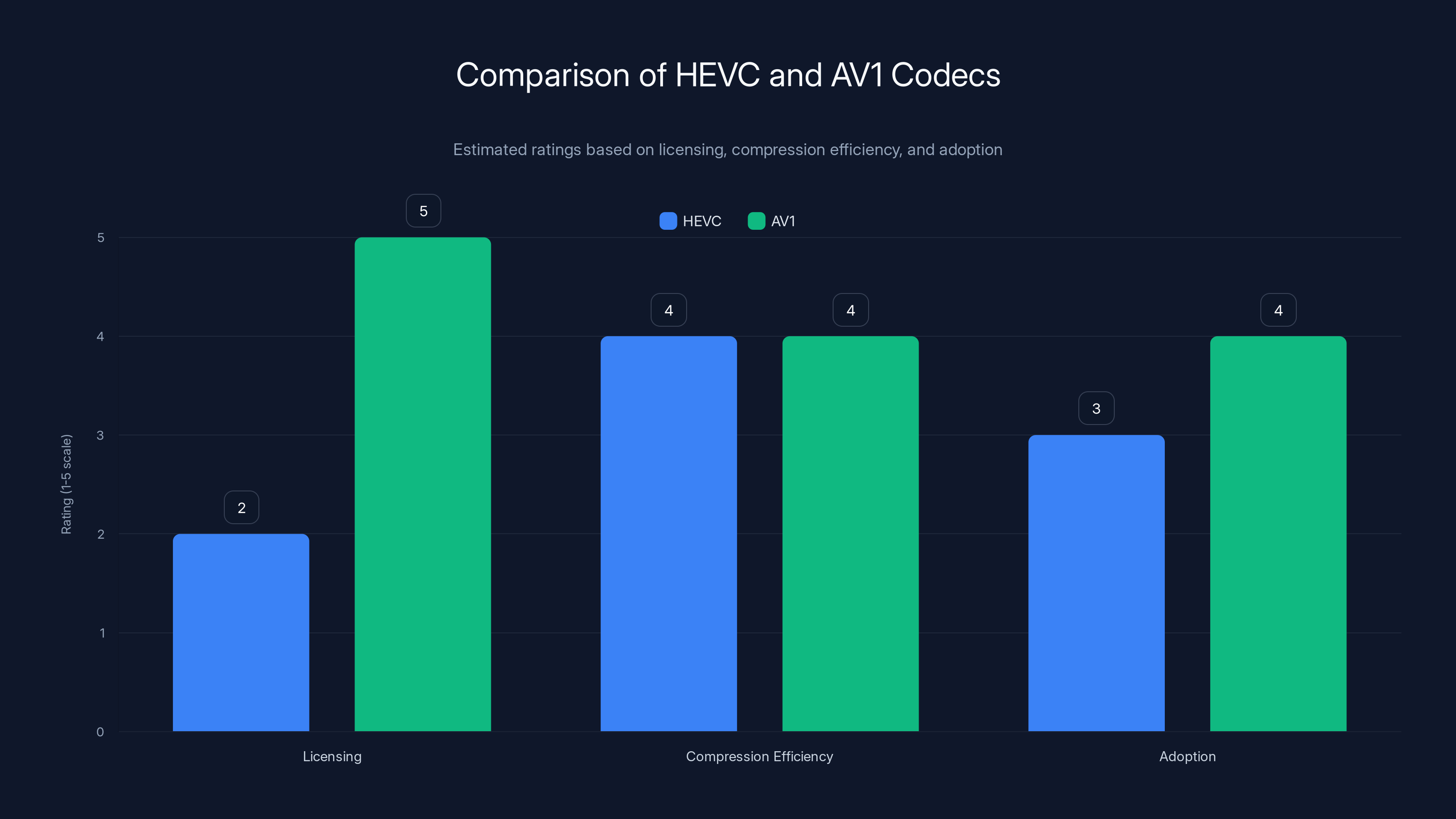 Comparison of HEVC and AV1 Codecs