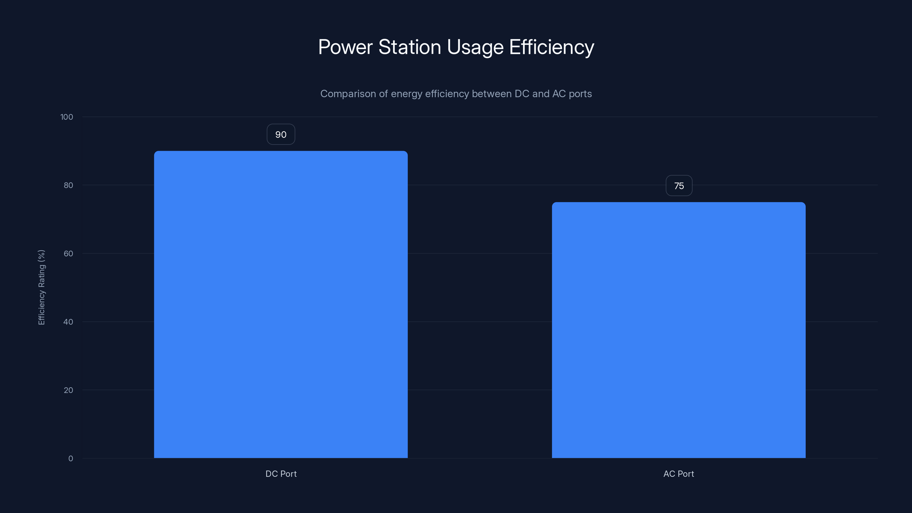 Power Station Usage Efficiency