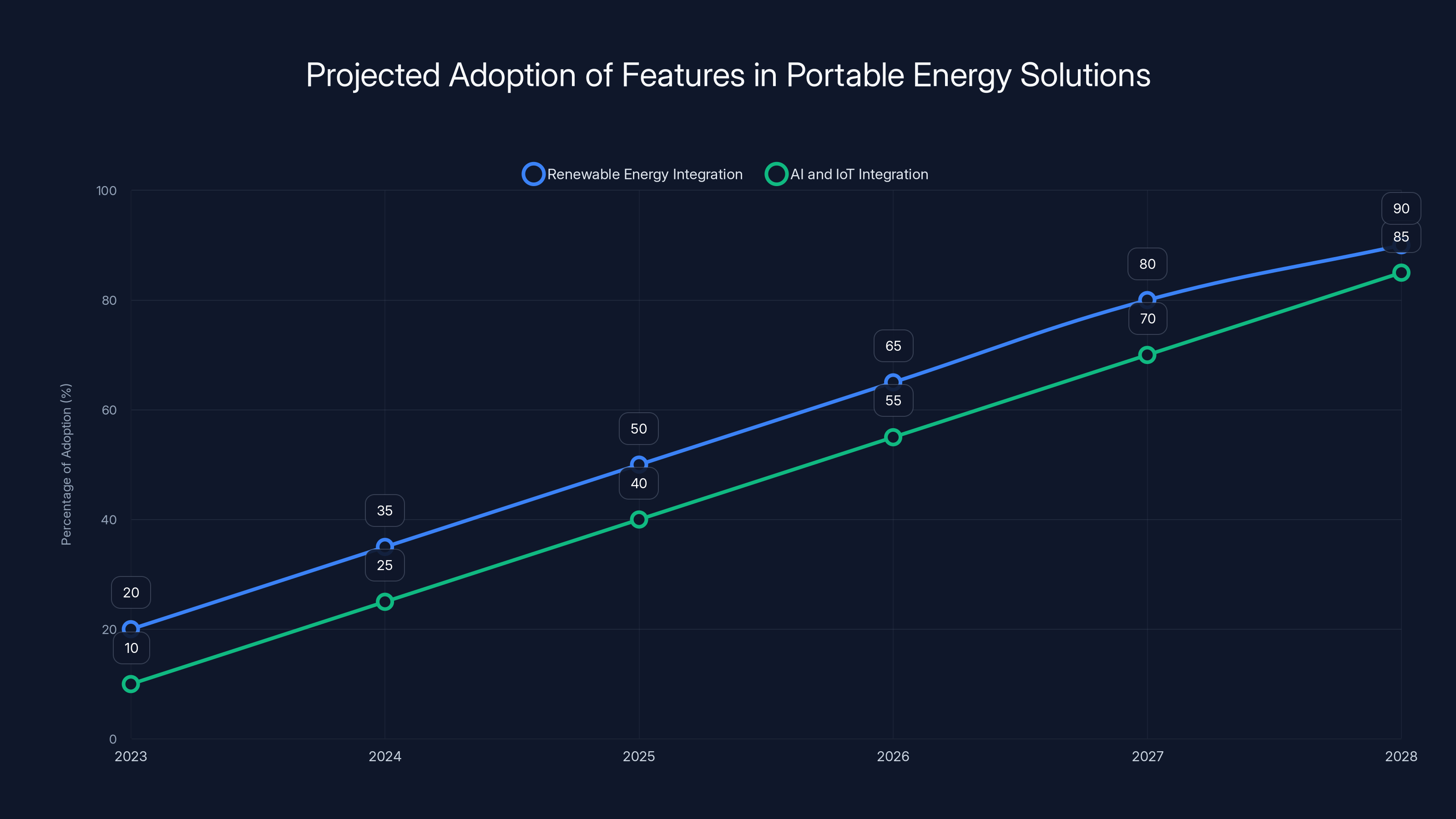 Projected Adoption of Features in Portable Energy Solutions