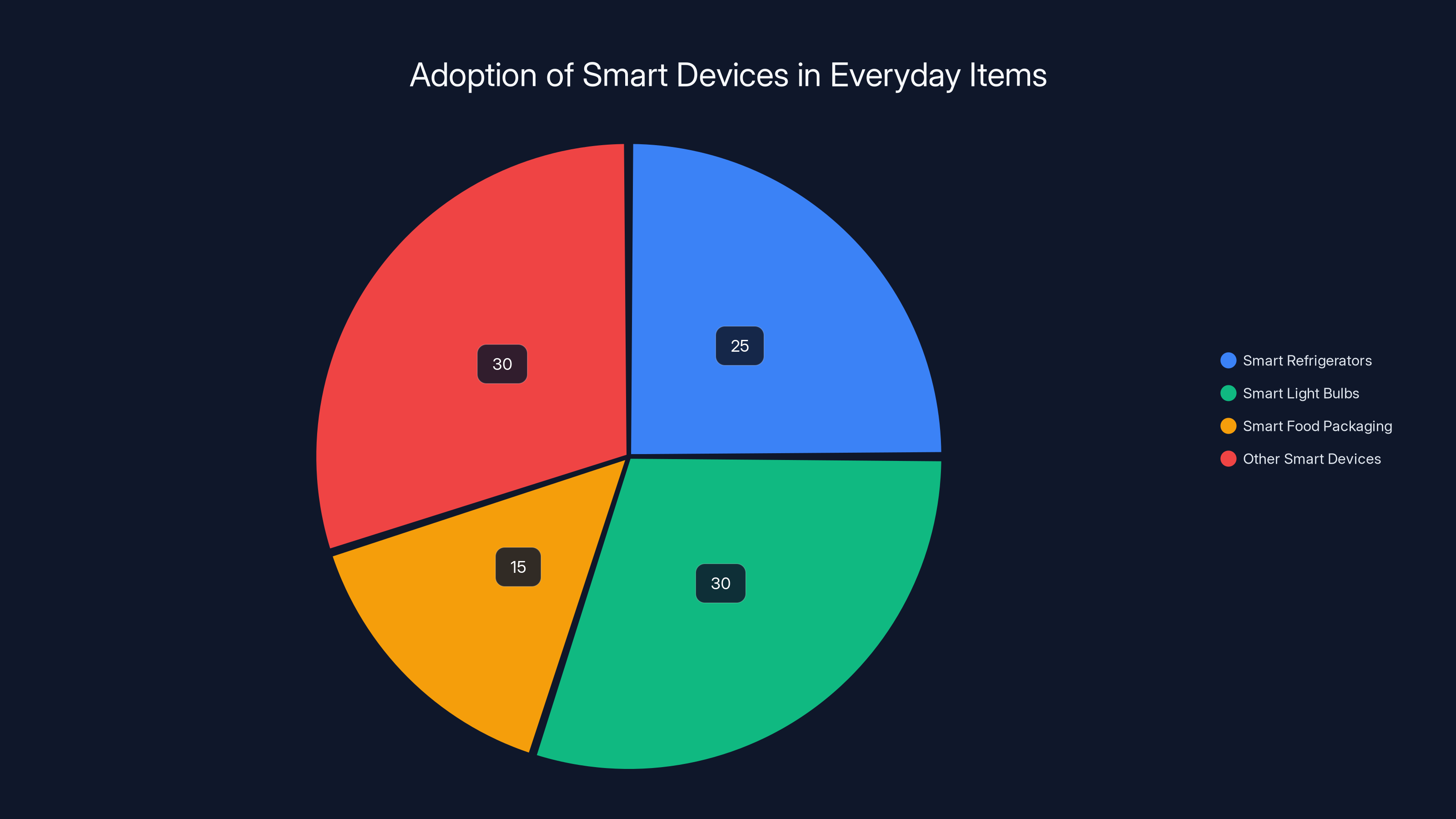 Adoption of Smart Devices in Everyday Items