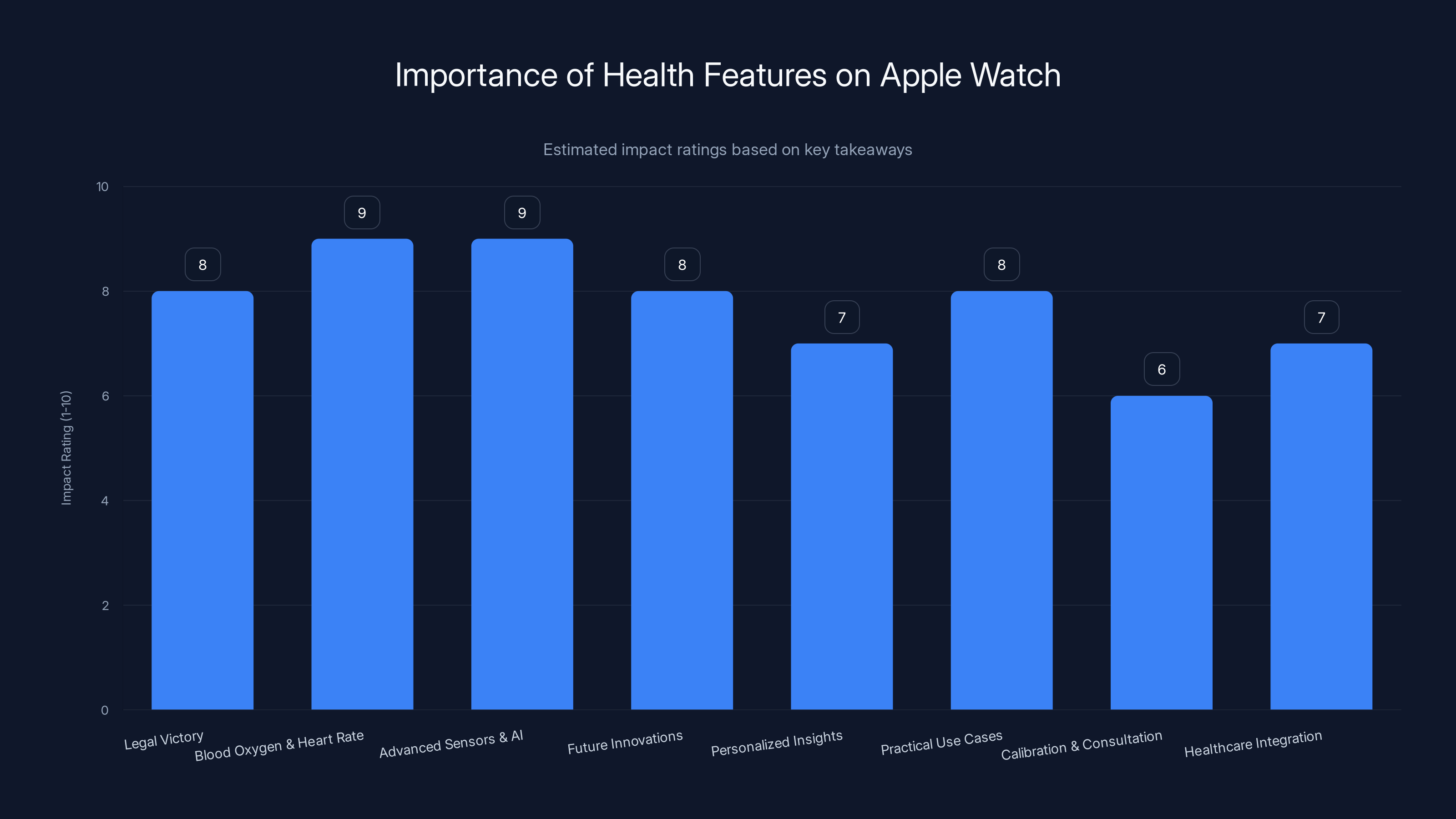 Importance of Health Features on Apple Watch
