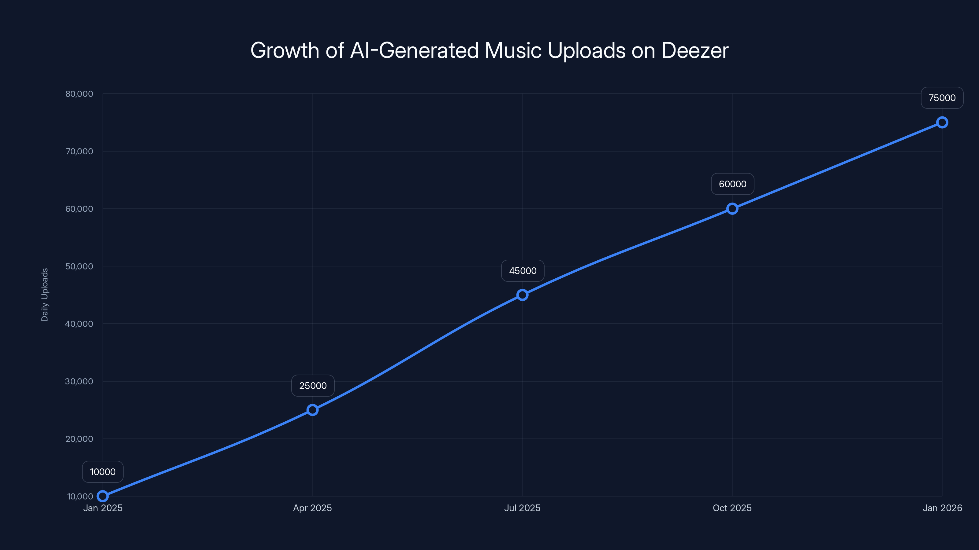 Growth of AI-Generated Music Uploads on Deezer