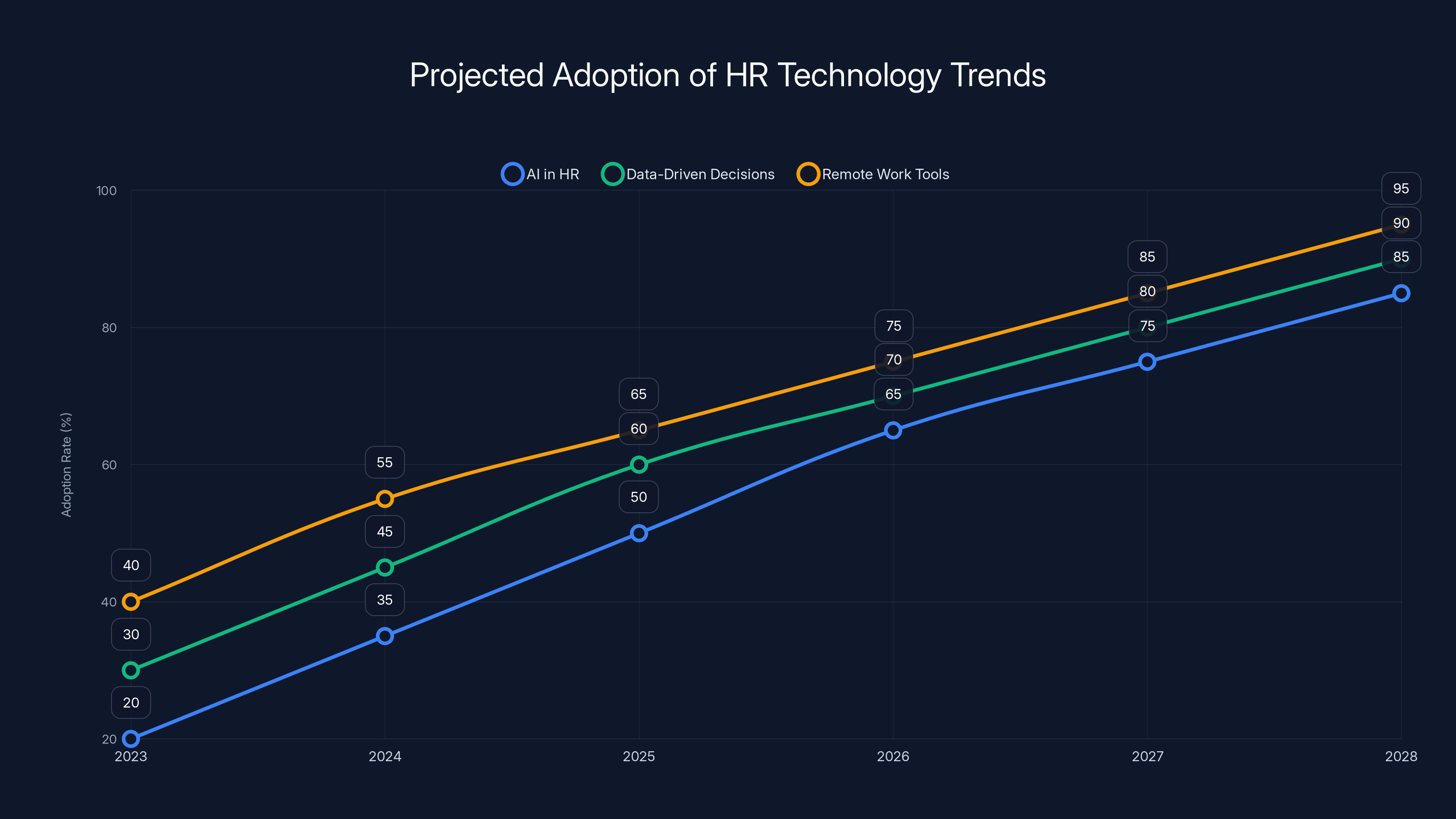 Projected Adoption of HR Technology Trends