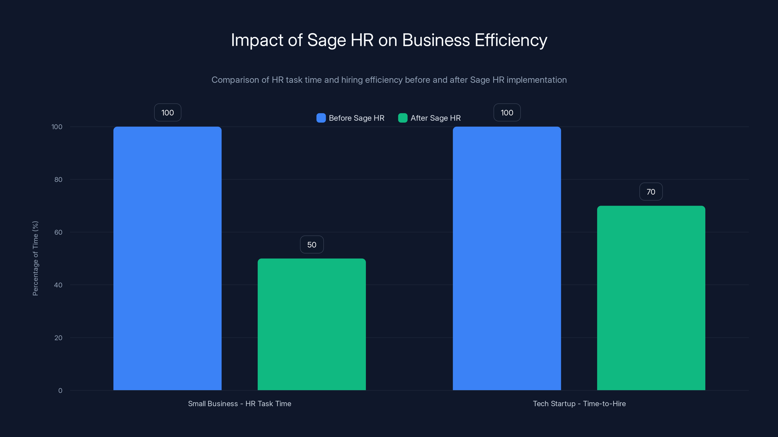 Impact of Sage HR on Business Efficiency